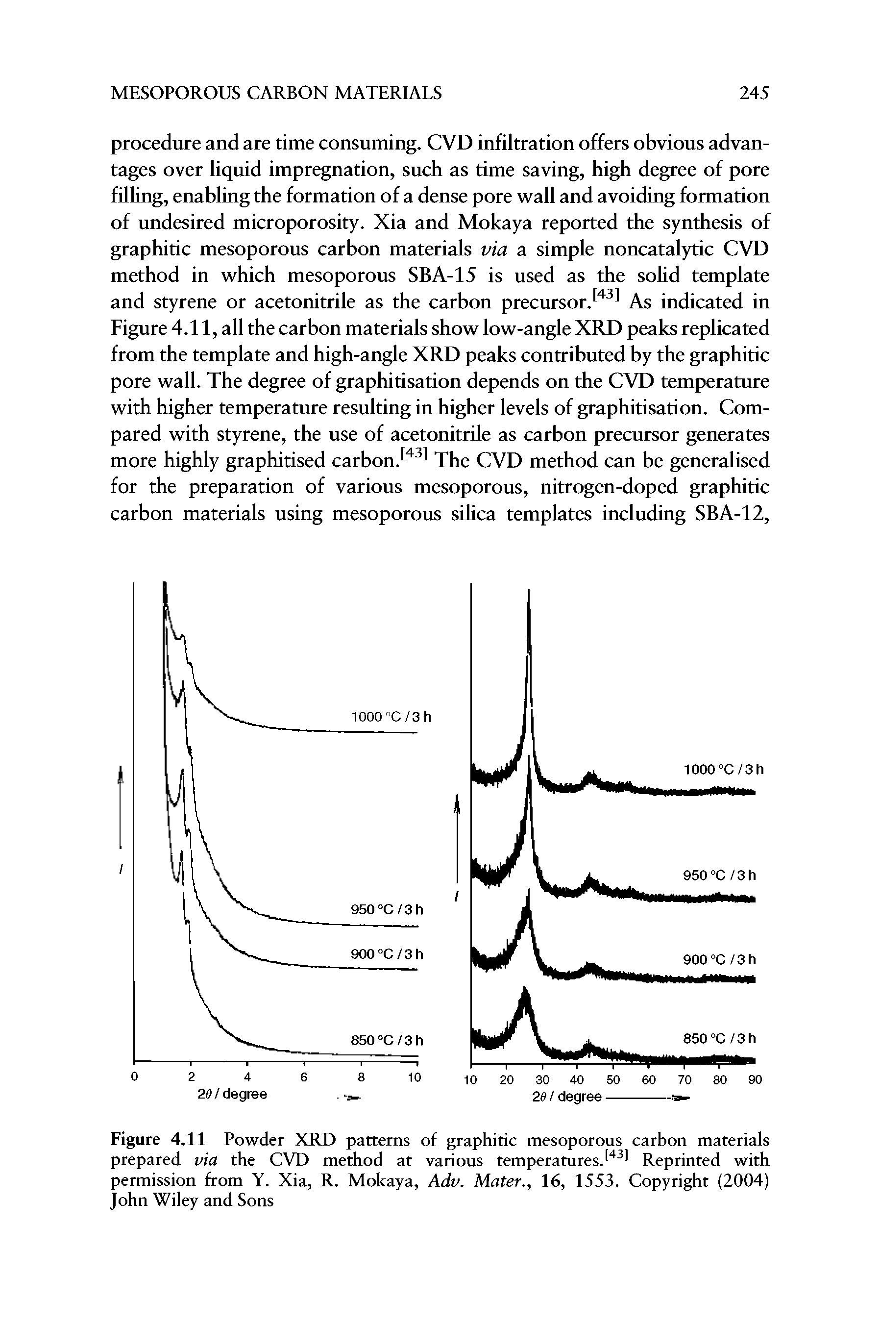 Figure 4.11 Powder XRD patterns of graphitic mesoporous carbon materials prepared via the CVD method at various temperatures. Reprinted with permission from Y. Xia, R. Mokaya, Adv. Mater., 16, 1553. Copyright (2004) John Wiley and Sons...