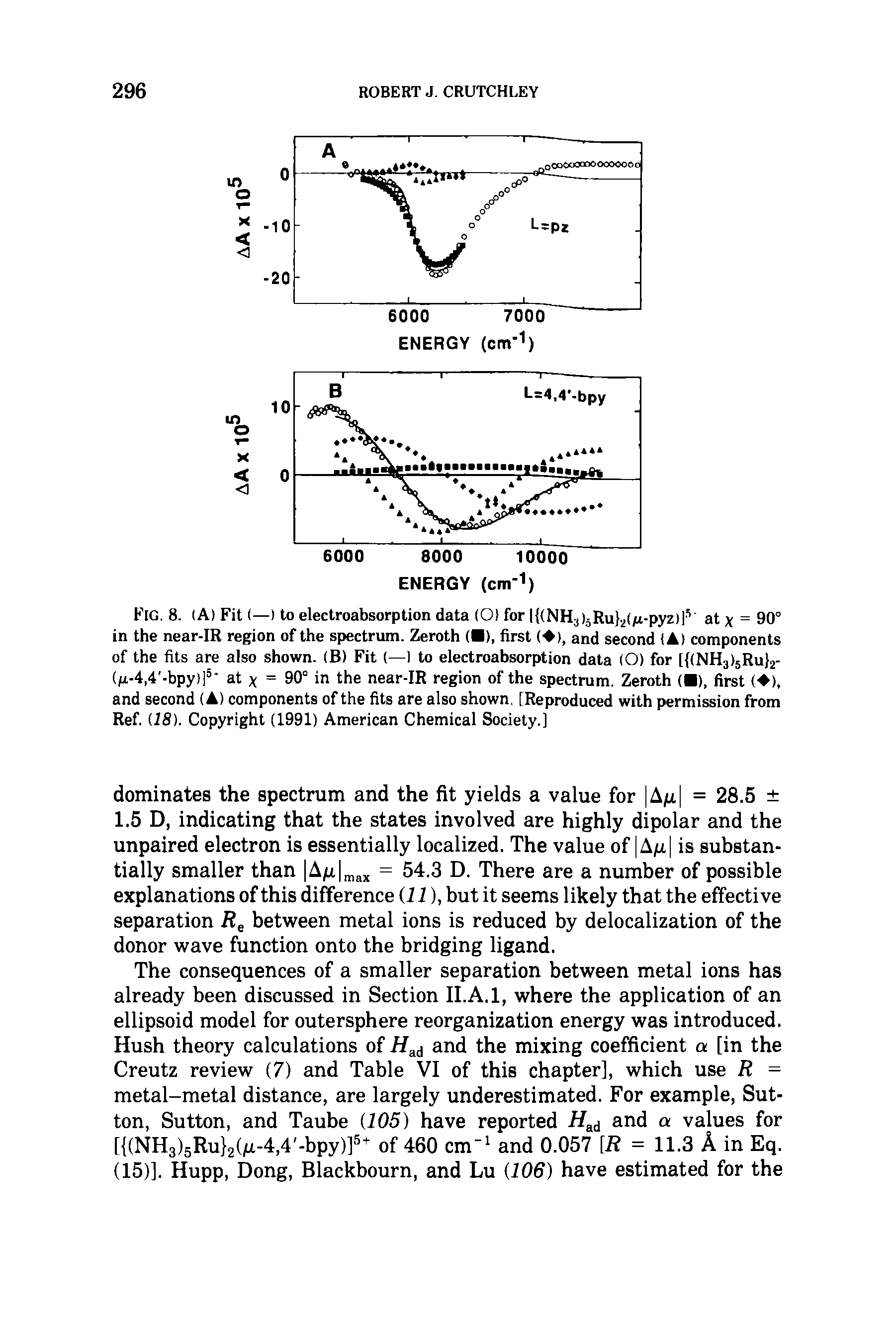 Fig. 8. (A) Fit (—) to electroabsorption data (O) for l (NH3)5Ru 2(/ -pyz)]5 at x = 90° in the near-IR region of the spectrum. Zeroth ( ), first ( ), and second < ) components of the fits are also shown. (B) Fit (—1 to electroabsorption data (O) for [ (NH3)5Ru 2-(/u.-4,4 -bpy)]5 at x = 90° in the near-IR region of the spectrum. Zeroth ( ), first ( ), and second (A) components of the fits are also shown. [Reproduced with permission from Ref. 118). Copyright (1991) American Chemical Society.]...