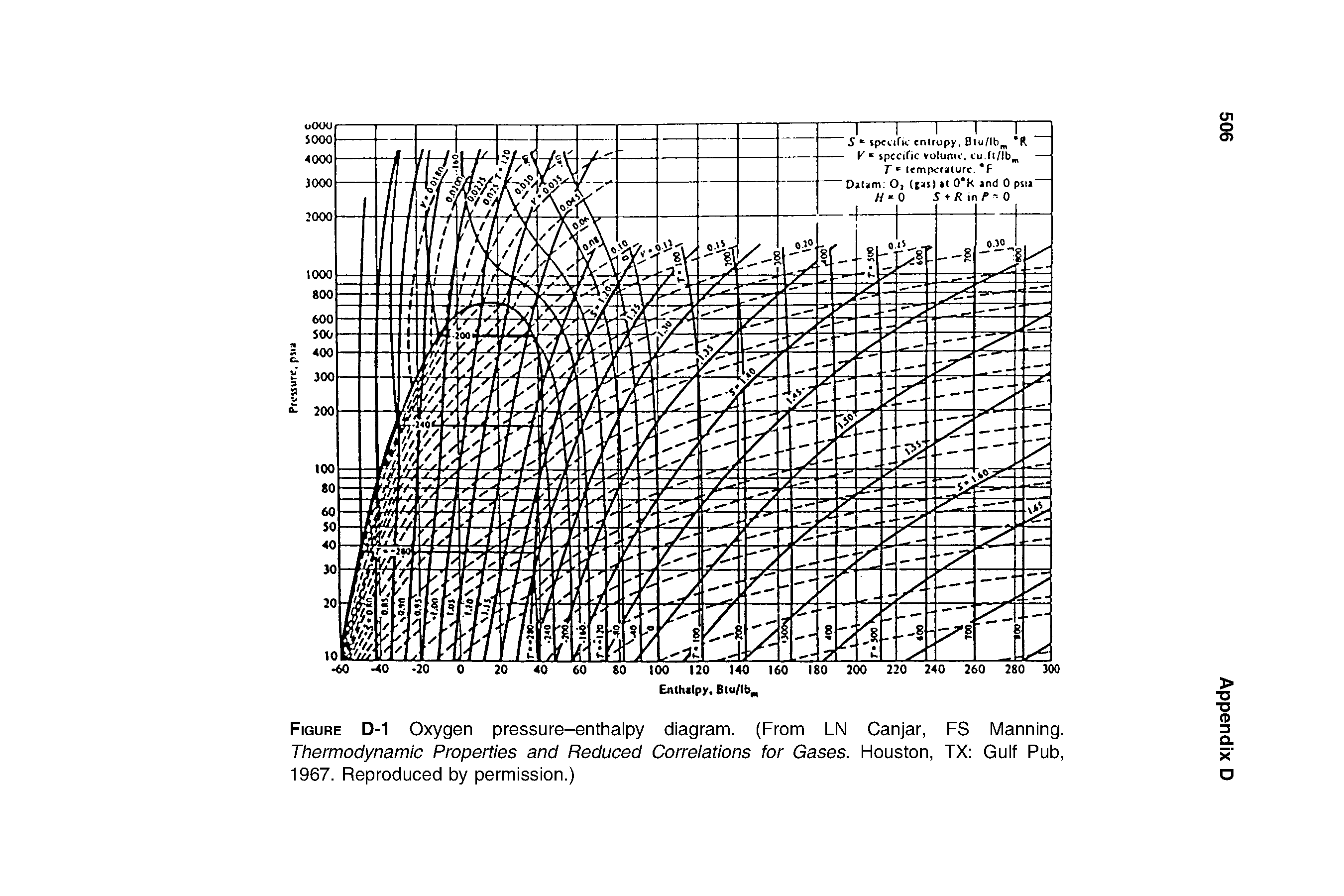 Figure D-1 Oxygen pressure-enthalpy diagram. (From LN Canjar, FS Manning. Thermodynamic Properties and Reduced Correlations for Gases. Houston, TX Gulf Pub, 1967. Reproduced by permission.)...