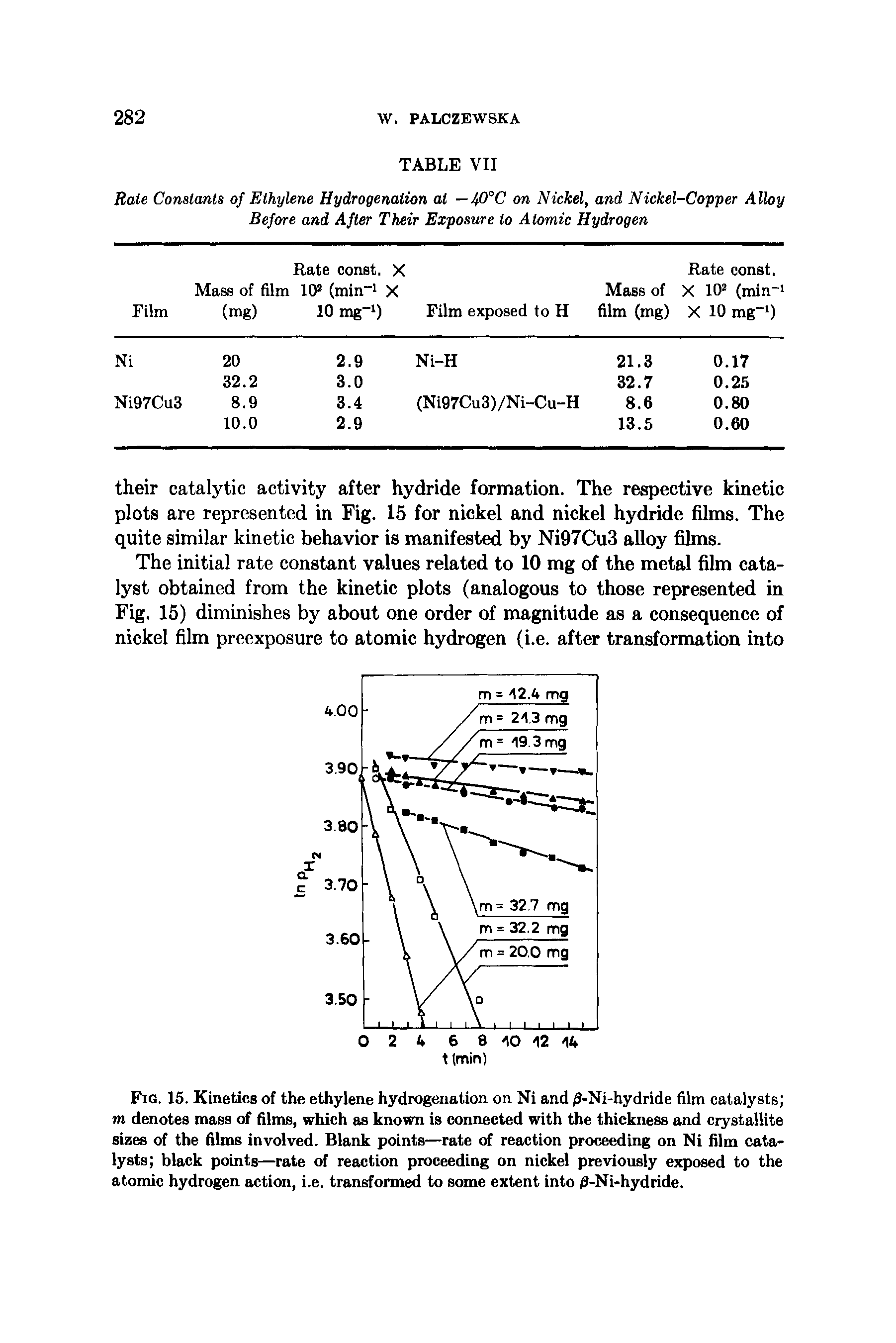 Fig. 15. Kinetics of the ethylene hydrogenation on Ni and 0-Ni-hydride film catalysts m denotes mass of films, which as known is connected with the thickness and crystallite sizes of the films involved. Blank points—rate of reaction proceeding on Ni film catalysts black points—rate of reaction proceeding on nickel previously exposed to the atomic hydrogen action, i.e. transformed to some extent into /3-Ni-hydride.