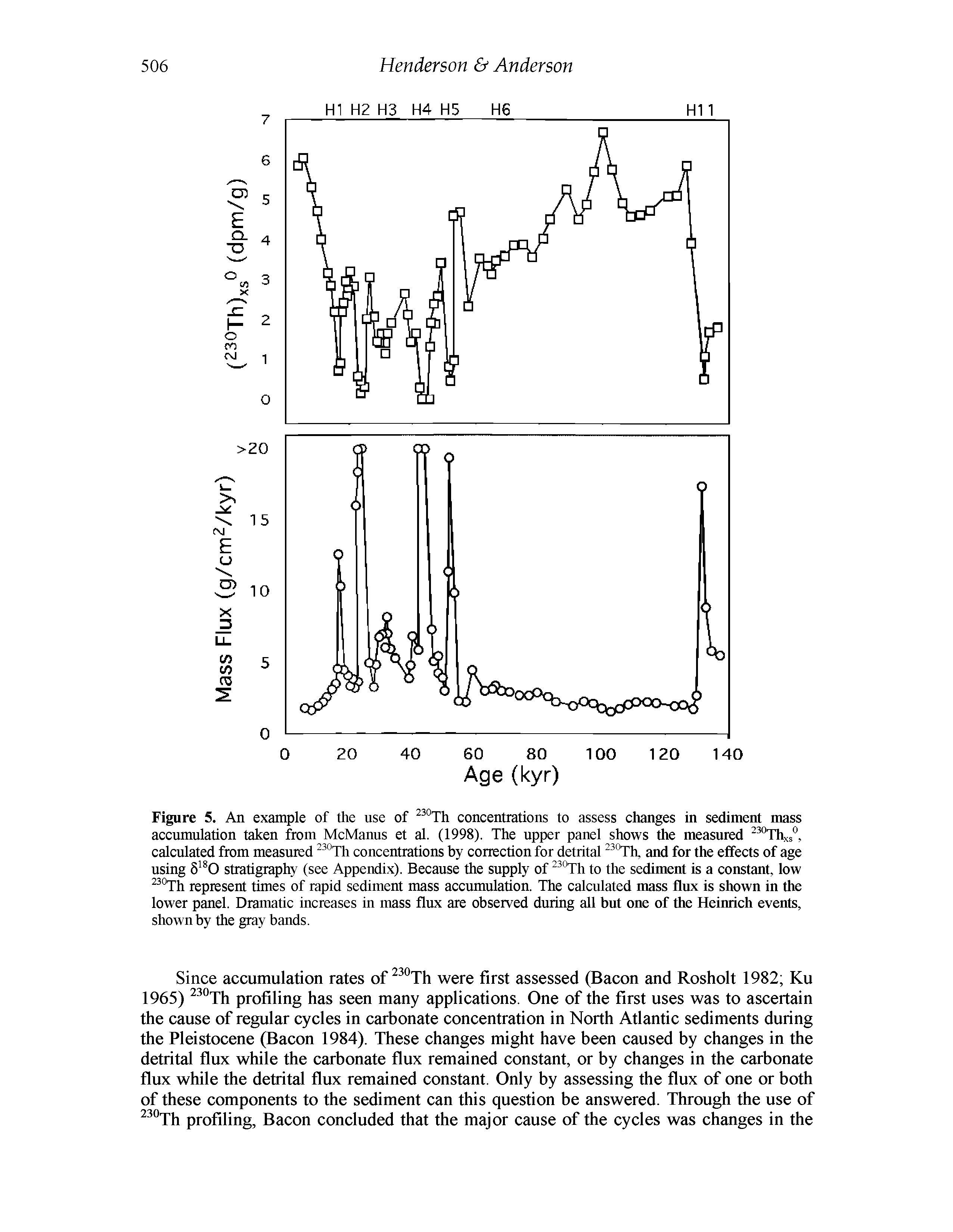 Figure 5. An example of the use of concentrations to assess changes in sediment mass accumulation taken from McManus et al. (1998). The upper panel shows the measured °Thxs, calculated from measured °Th concentrations by correction for detrital °Th, and for the effects of age using 5 0 stratigraphy (see Appendix). Because the supply of °Th to the sediment is a constant, low °Th represent times of rapid sediment mass accumulation. The calculated mass flux is shown in the lower panel. Dramatic increases in mass flux are observed during all but one of the Heinrich events, shown by the gray bands.