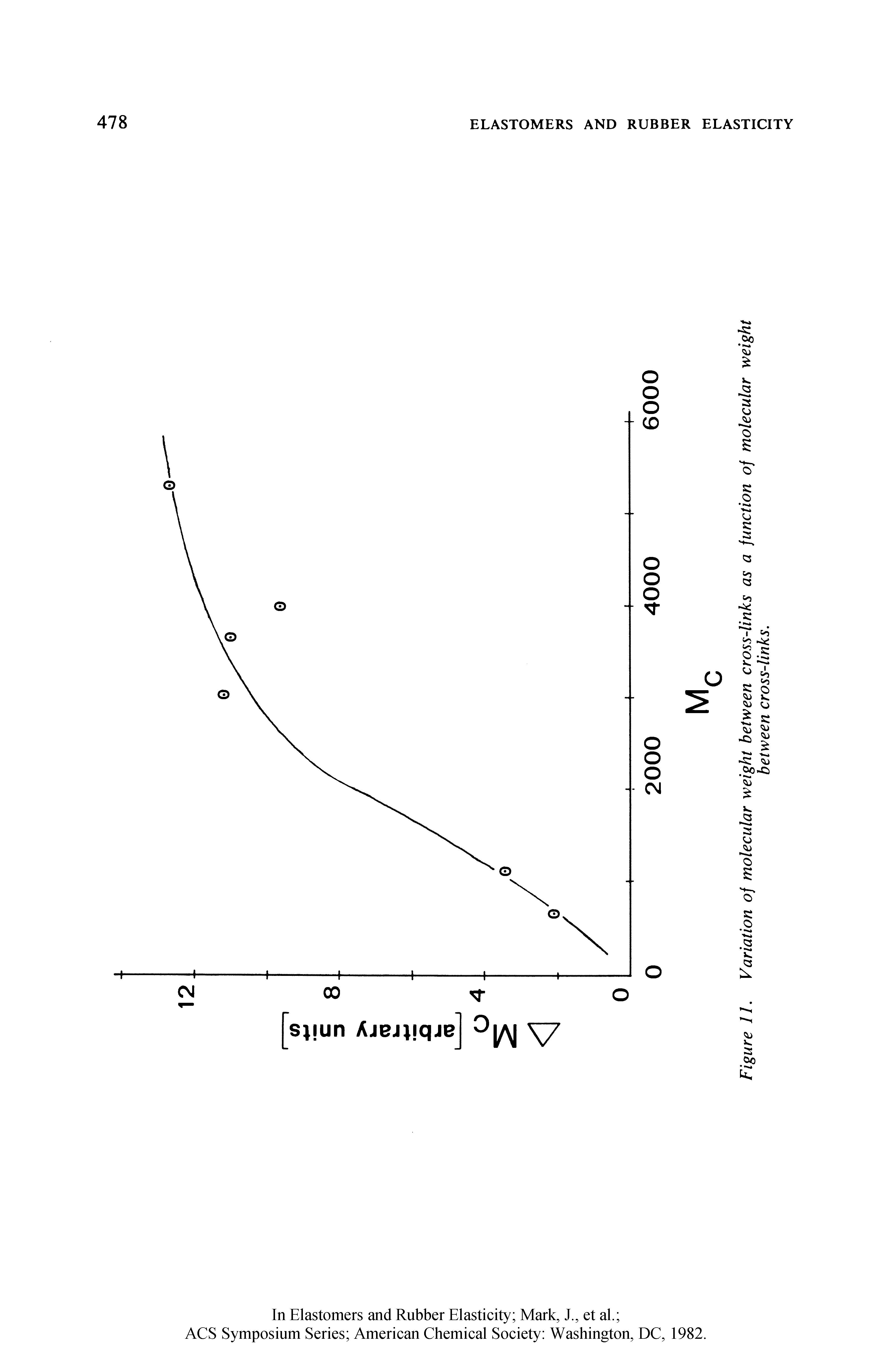 Figure 11. Variation of molecular weight between cross-links as a function of molecular weight...