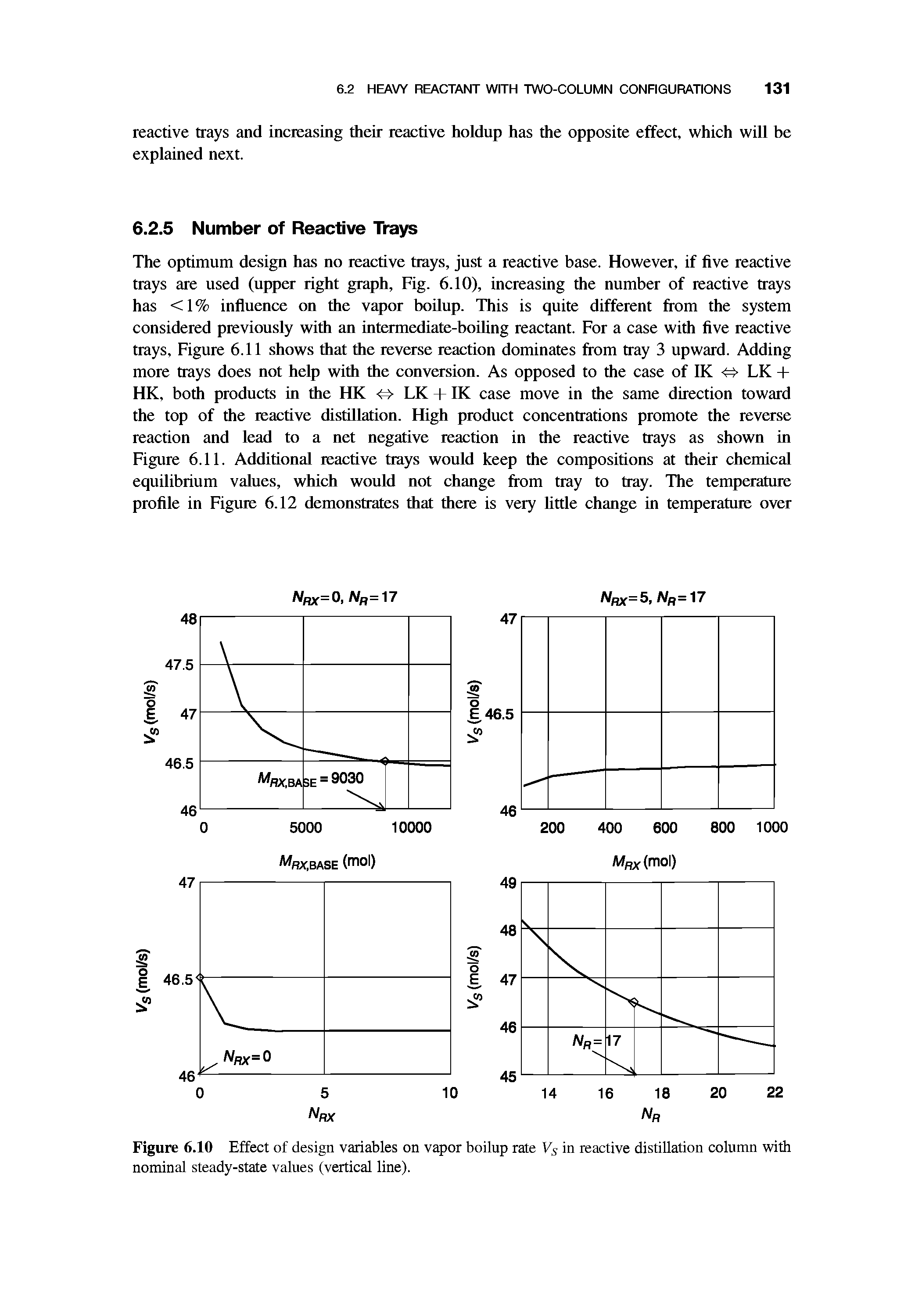 Figure 6.10 Effect of design variables on vapor boilup rate Vg in reactive distillation column with nominal steady-state values (vertical line).