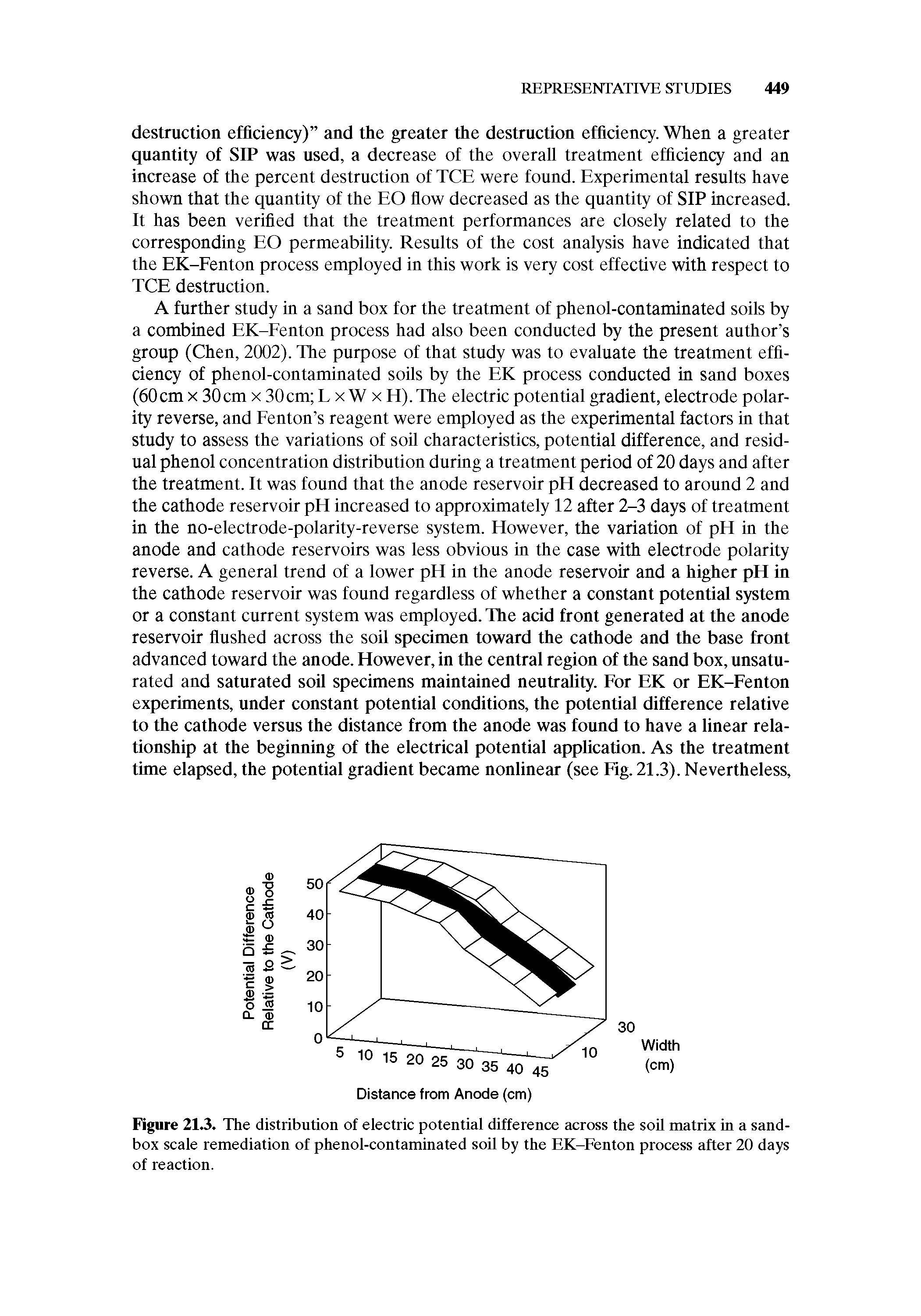 Figure 213. The distribution of electric potential difference across the soil matrix in a sandbox scale remediation of phenol-contaminated soil by the EK-Fenton process after 20 days of reaction.