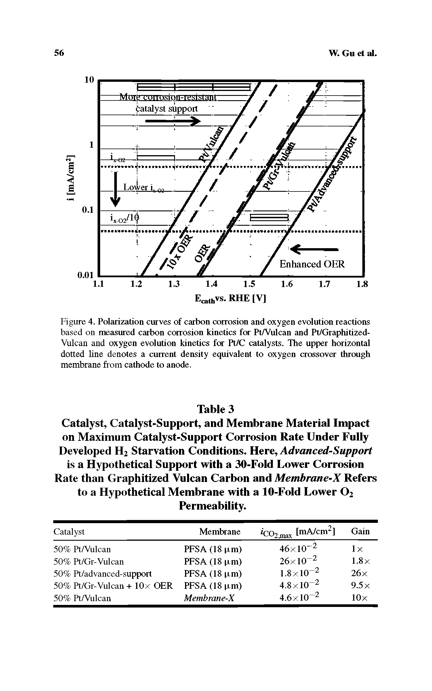 Figure 4. Polarization curves of carbon corrosion and oxygen evolution reactions based on measured carbon corrosion kinetics for Pt/Vulcan and Pt/Graphitized-Vulcan and oxygen evolution kinetics for Pt/C catalysts. The upper horizontal dotted line denotes a current density equivalent to oxygen crossover through membrane from cathode to anode.