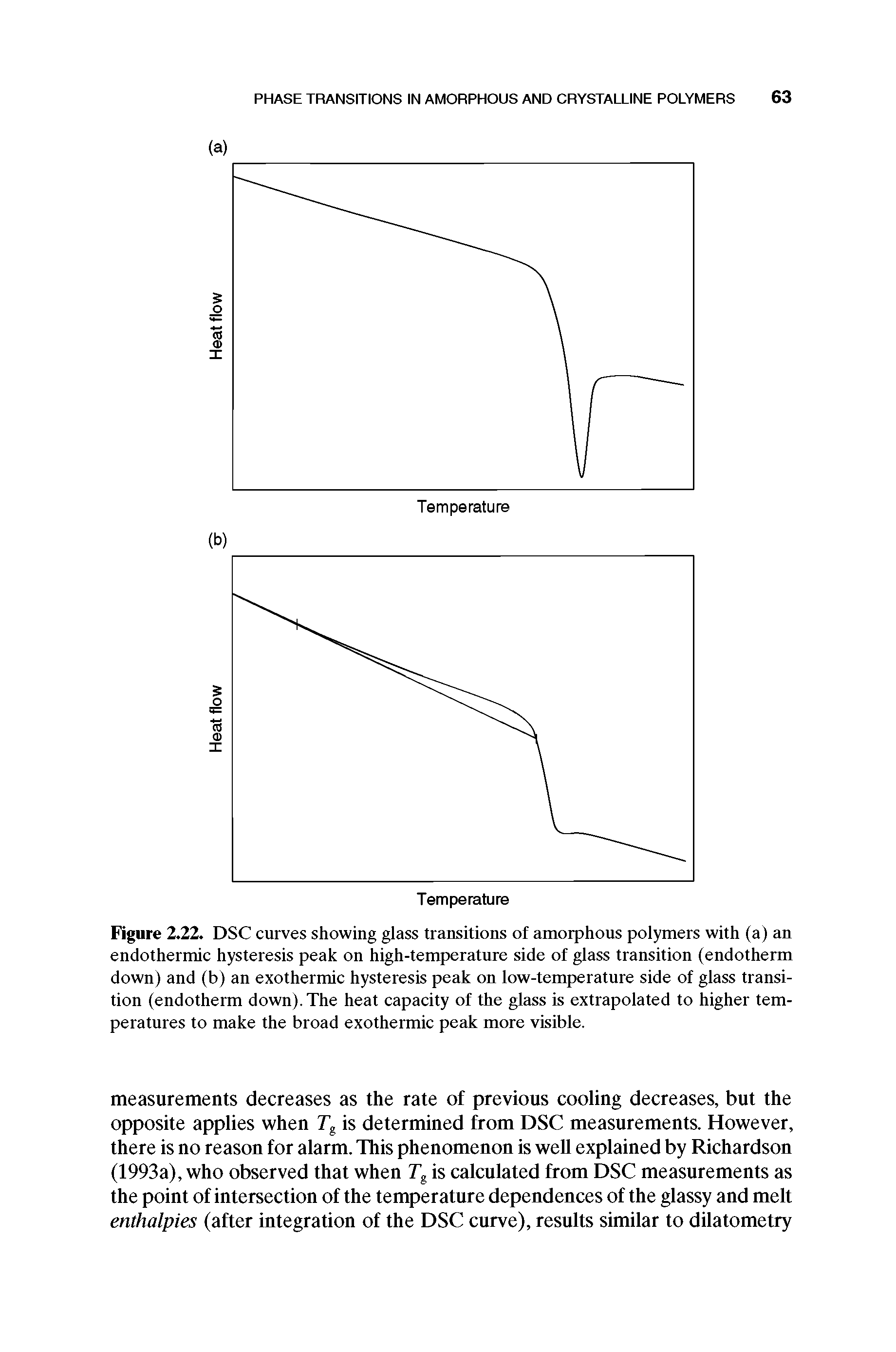 Figure 2.22. DSC curves showing glass transitions of amorphous polymers with (a) an endothermic hysteresis peak on high-temperature side of glass transition (endotherm down) and (b) an exothermic hysteresis peak on low-temperature side of glass transition (endotherm down). The heat capacity of the glass is extrapolated to higher temperatures to make the broad exothermic peak more visible.