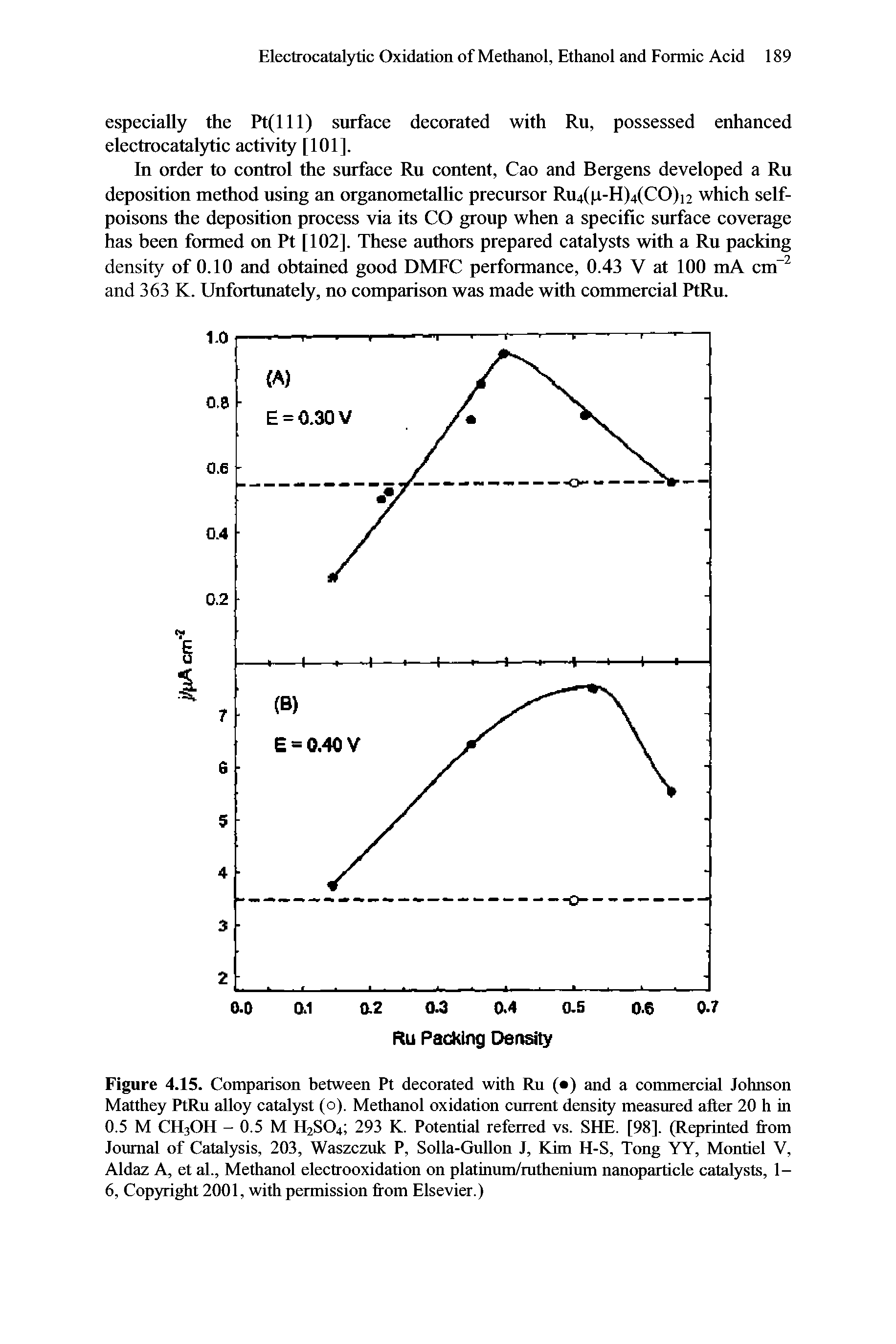 Figure 4.15. Comparison between Pt decorated with Ru ( ) and a commercial Johnson Matthey PtRu alloy catalyst (o). Methanol oxidation current density measured after 20 h in 0.5 M CH3OH - 0.5 M H2SO4 293 K. Potential referred vs. SHE. [98]. (Reprinted from Journal of Catalysis, 203, Waszczuk P, Solla-Gullon J, Kim H-S, Tong YY, Montiel V, Aldaz A, et al.. Methanol electrooxidation on platinum/mthenium nanoparticle catalysts, 1-6, Cop3Tight2001, with permission from Elsevier.)...