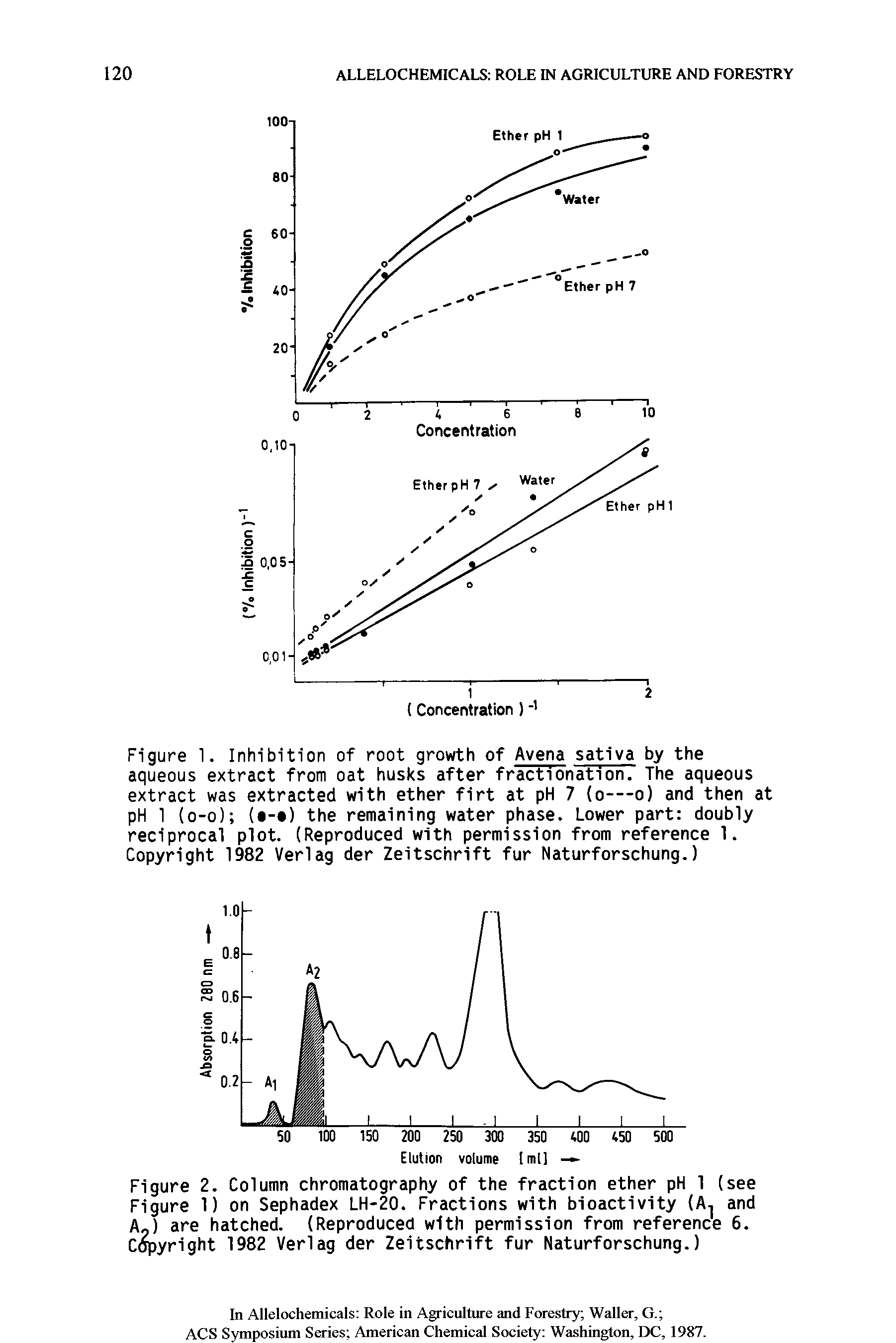 Figure 1. Inhibition of root growth of Avena sativa by the aqueous extract from oat husks after fractionation. The aqueous extract was extracted with ether firt at pH 7 (o—o) and then at pH 1 (o-o) ( - ) the remaining water phase. Lower part doubly reciprocal plot. (Reproduced with permission from reference 1. Copyright 1982 Verlag der Zeitschrift fur Naturforschung.)...