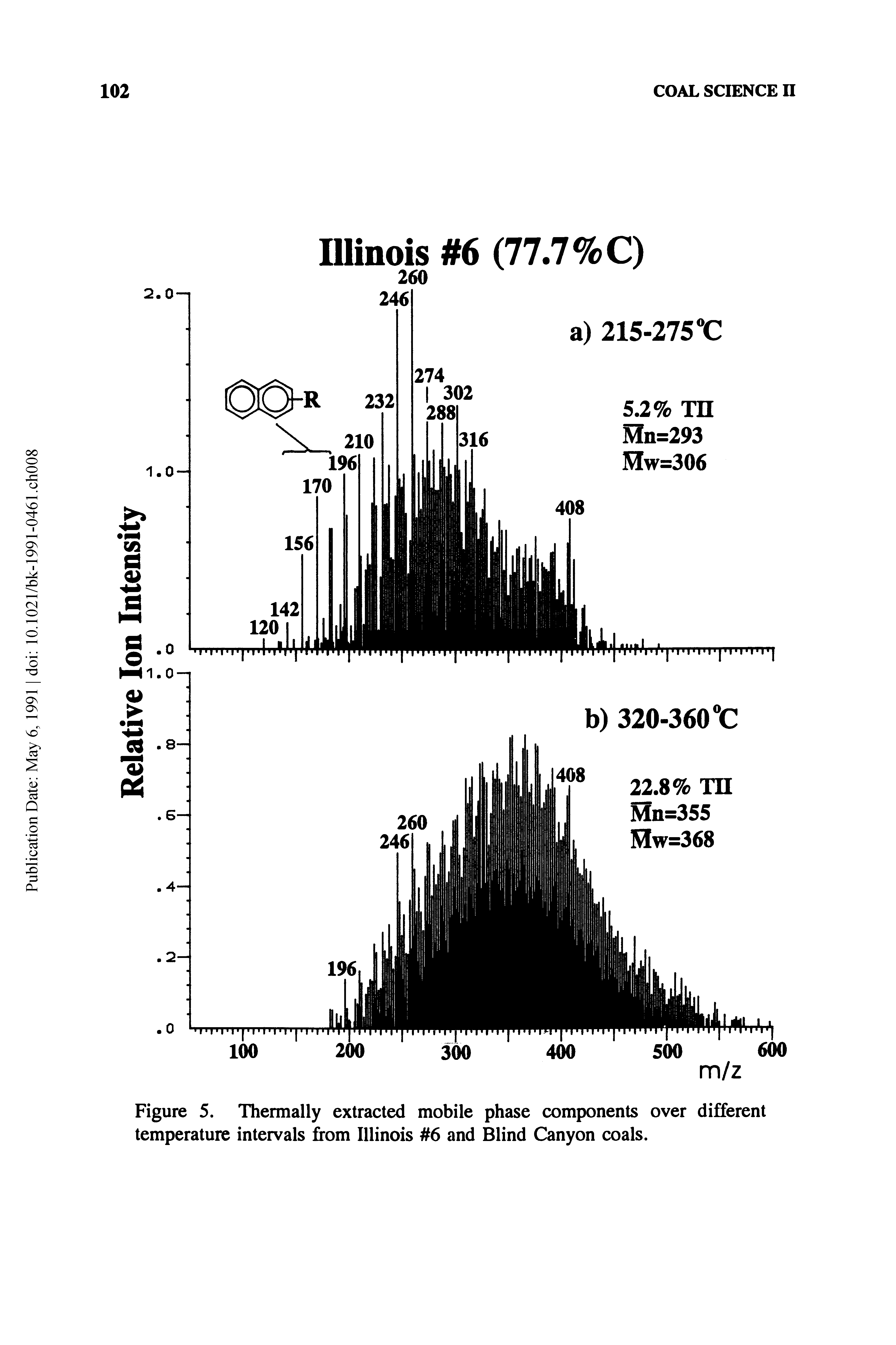 Figure 5. Thermally extracted mobile phase components over different temperature intervals from Illinois 6 and Blind Canyon coals.