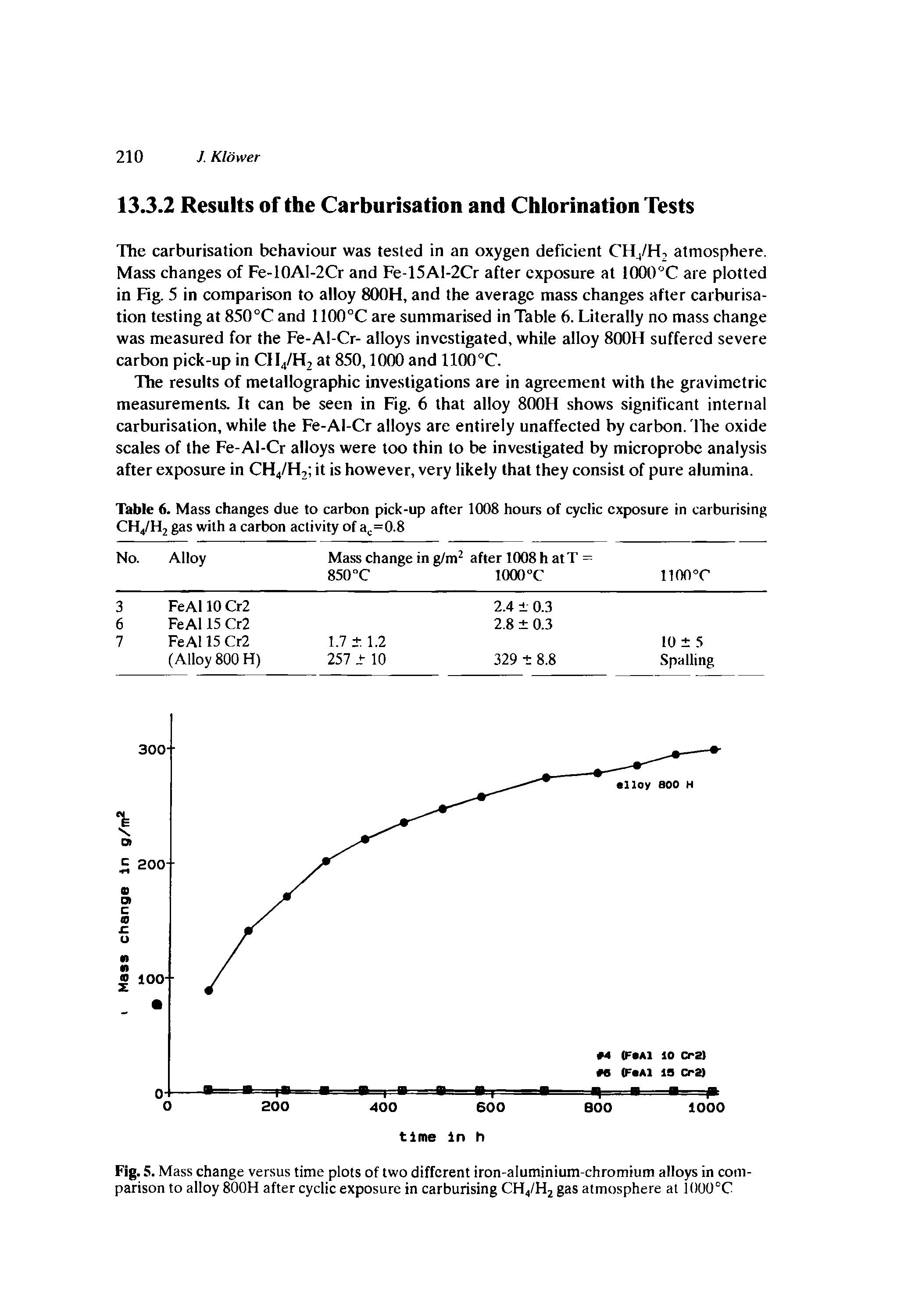 Table 6. Mass changes due to carbon pick-up after 1008 hours of cyclic exposure in carburising CH4/H2 gas with a carbon activity of ac=0.8...