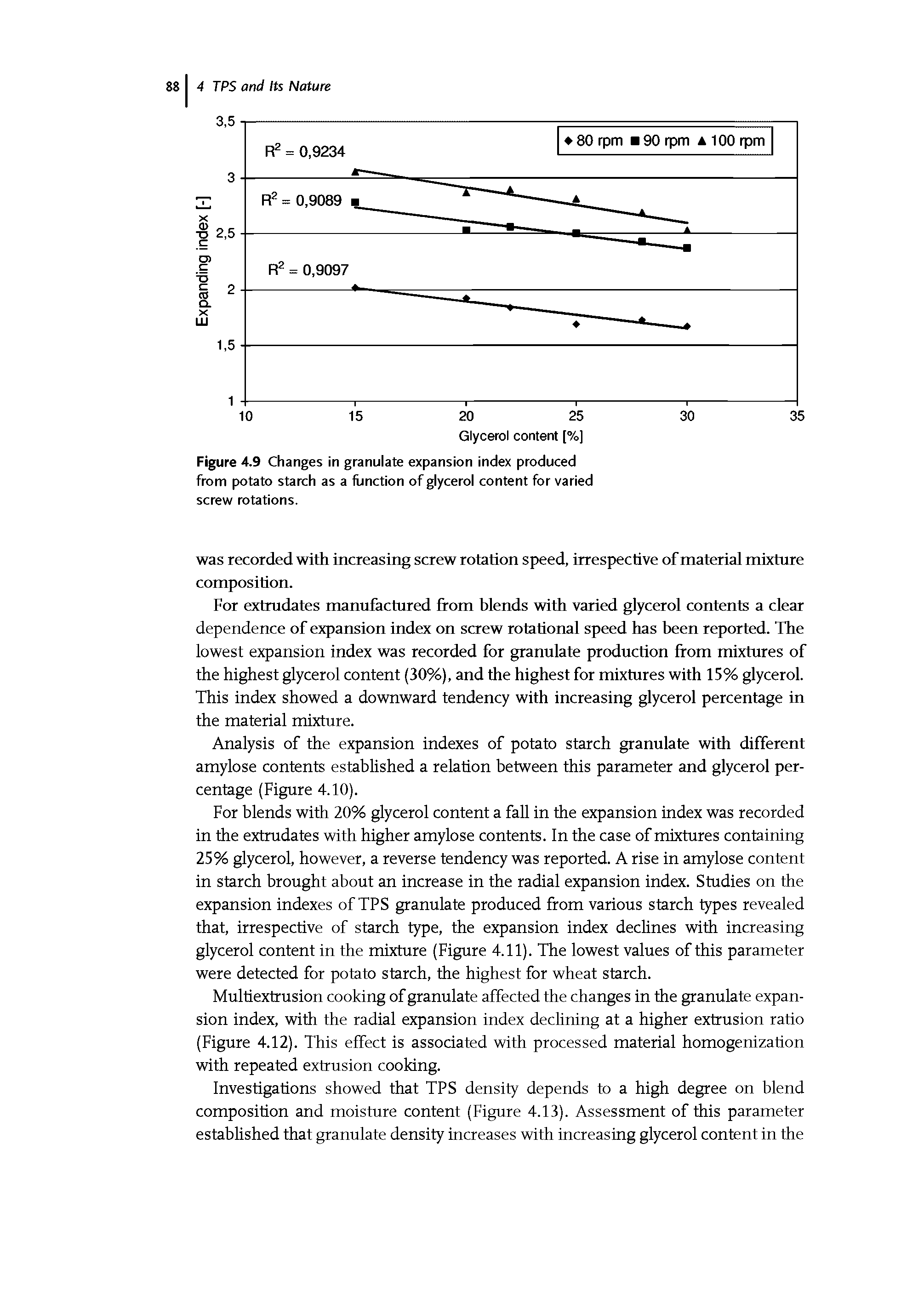 Figure 4.9 Changes in granulate expansion index produced from potato starch as a function of glycerol content for varied screw rotations.