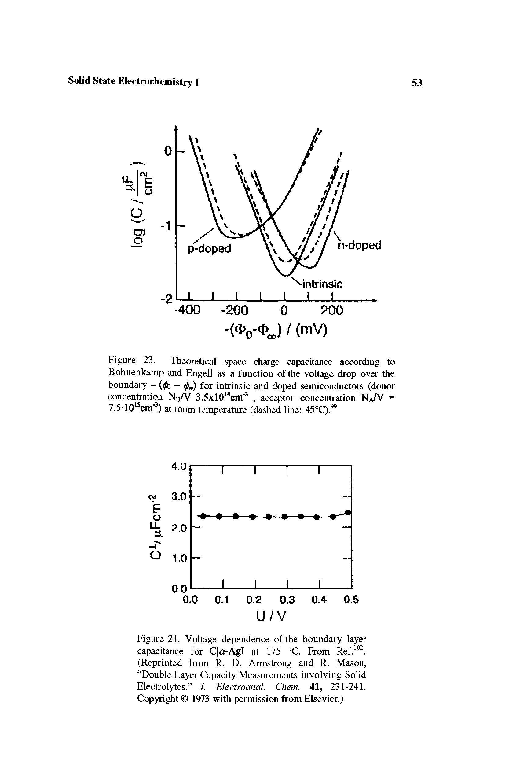 Figure 23. Theoretical space charge capacitance according to Bohnenkamp and Engell as a function of the voltage drop over the boundary - ( i - for intrinsic and doped semiconductors (donor...