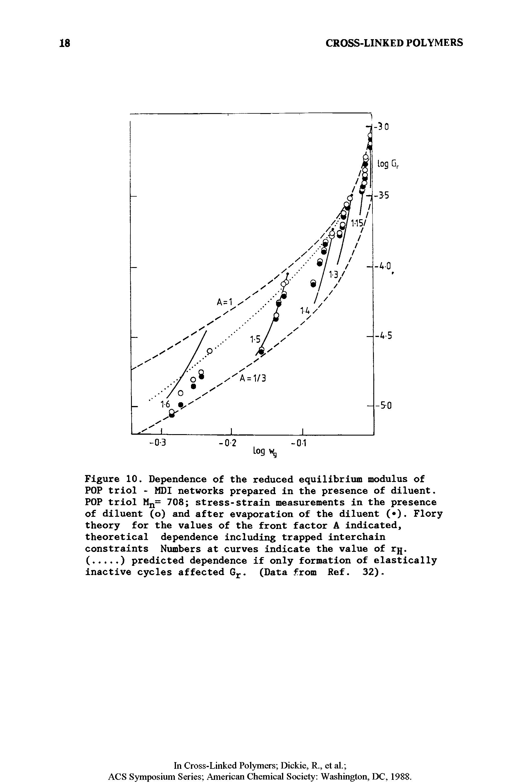 Figure 10. Dependence of the reduced equilibrium modulus of POP triol - MDI networks prepared in the presence of diluent. POP triol Mu= 708 stress-strain measurements in the presence of diluent (o) and after evaporation of the diluent ( ). Flory theory for the values of the front factor A indicated, theoretical dependence including trapped interchain constraints Numbers at curves Indicate the value of ry.