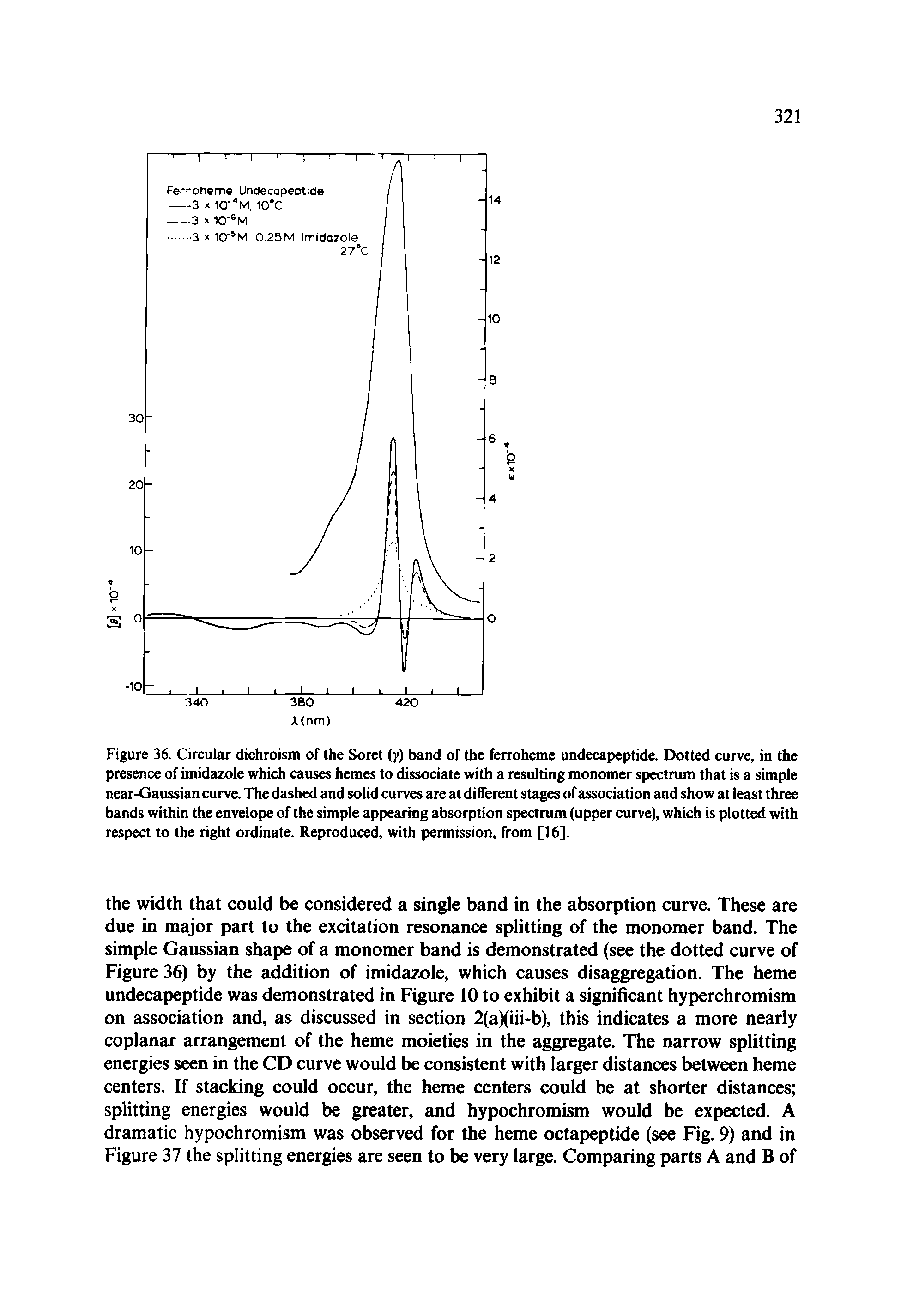 Figure 36. Circular dichroism of the Soret (y) band of the ferroheme undecapeptide. Dotted curve, in the presence of imidazole which causes hemes to dissociate with a resulting monomer spectrum that is a simple near-Gaussian curve. The dashed and solid curves are at different stages of association and show at least three bands within the envelope of the simple appearing absorption spectrum (upper curve), which is plotted with respect to the right ordinate. Reproduced, with permission, from [16].