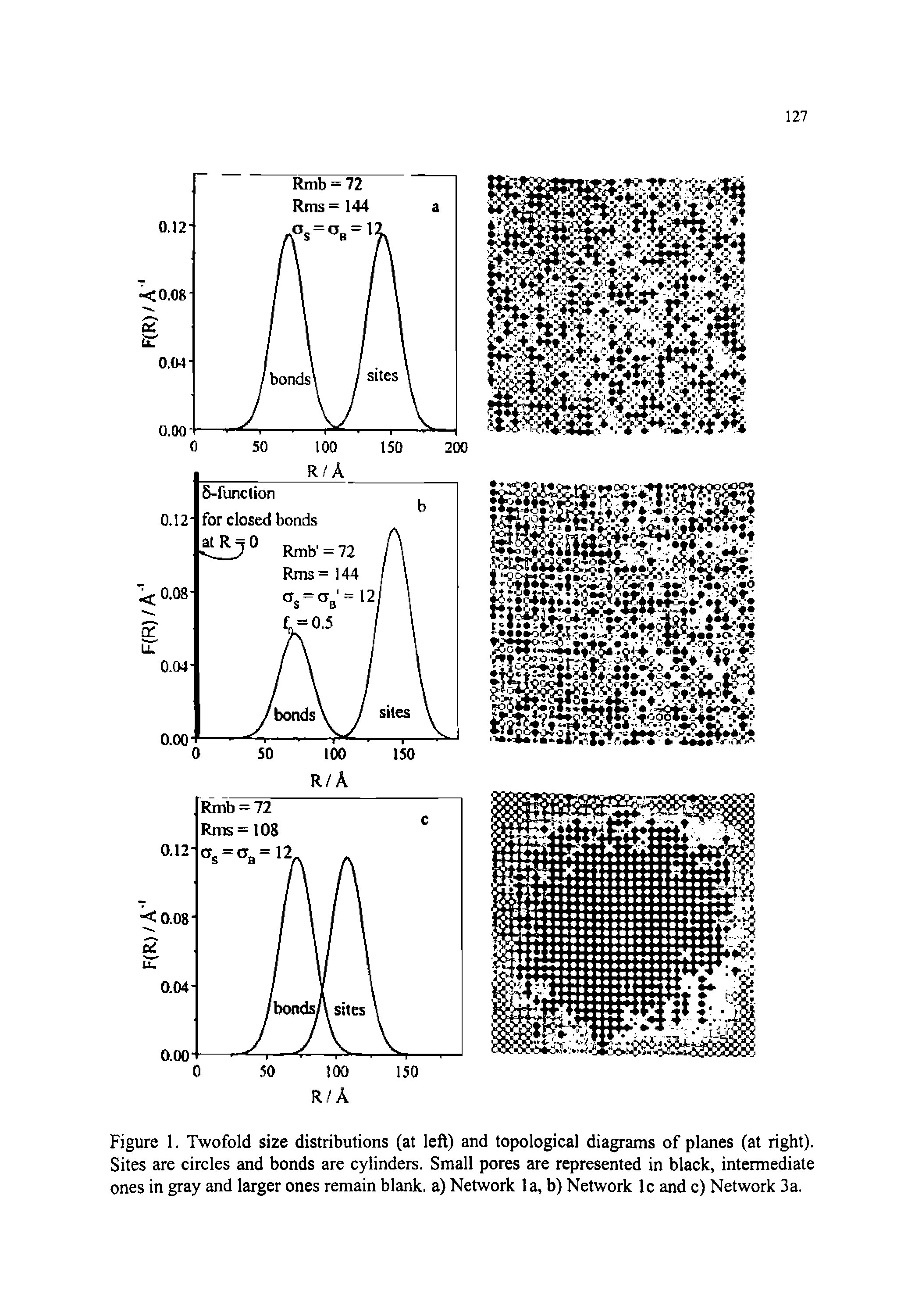 Figure 1. Twofold size distributions (at left) and topological diagrams of planes (at right). Sites are circles and bonds are cylinders. Small pores are represented in black, intermediate ones in gray and larger ones remain blank, a) Network la, b) Network Ic and c) Network 3a.
