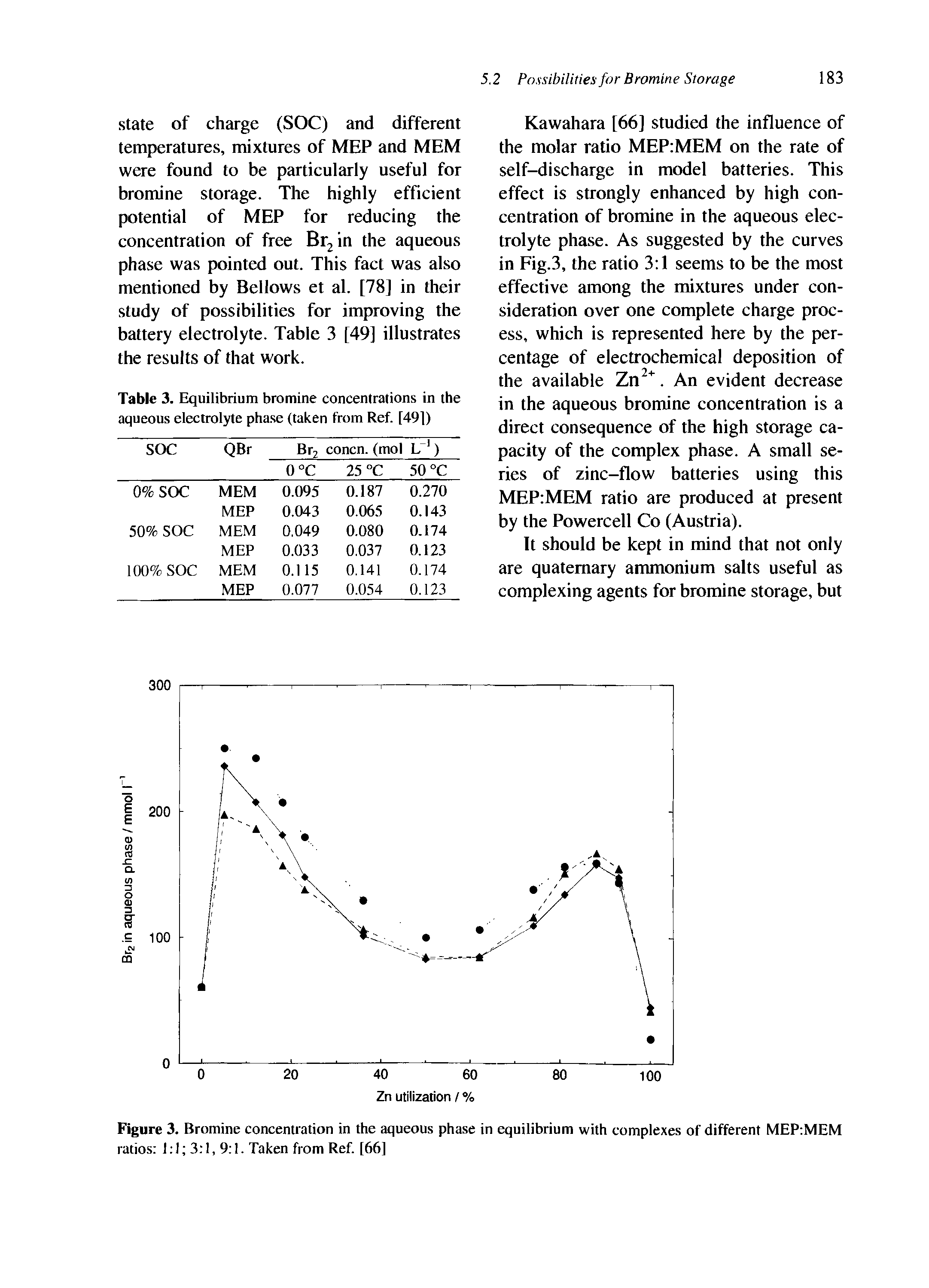 Figure 3. Bromine concentration in the aqueous phase in equilibrium with complexes of different MEP MEM ratios 1 1 3 1, 9 1. Taken from Ref. [66]...