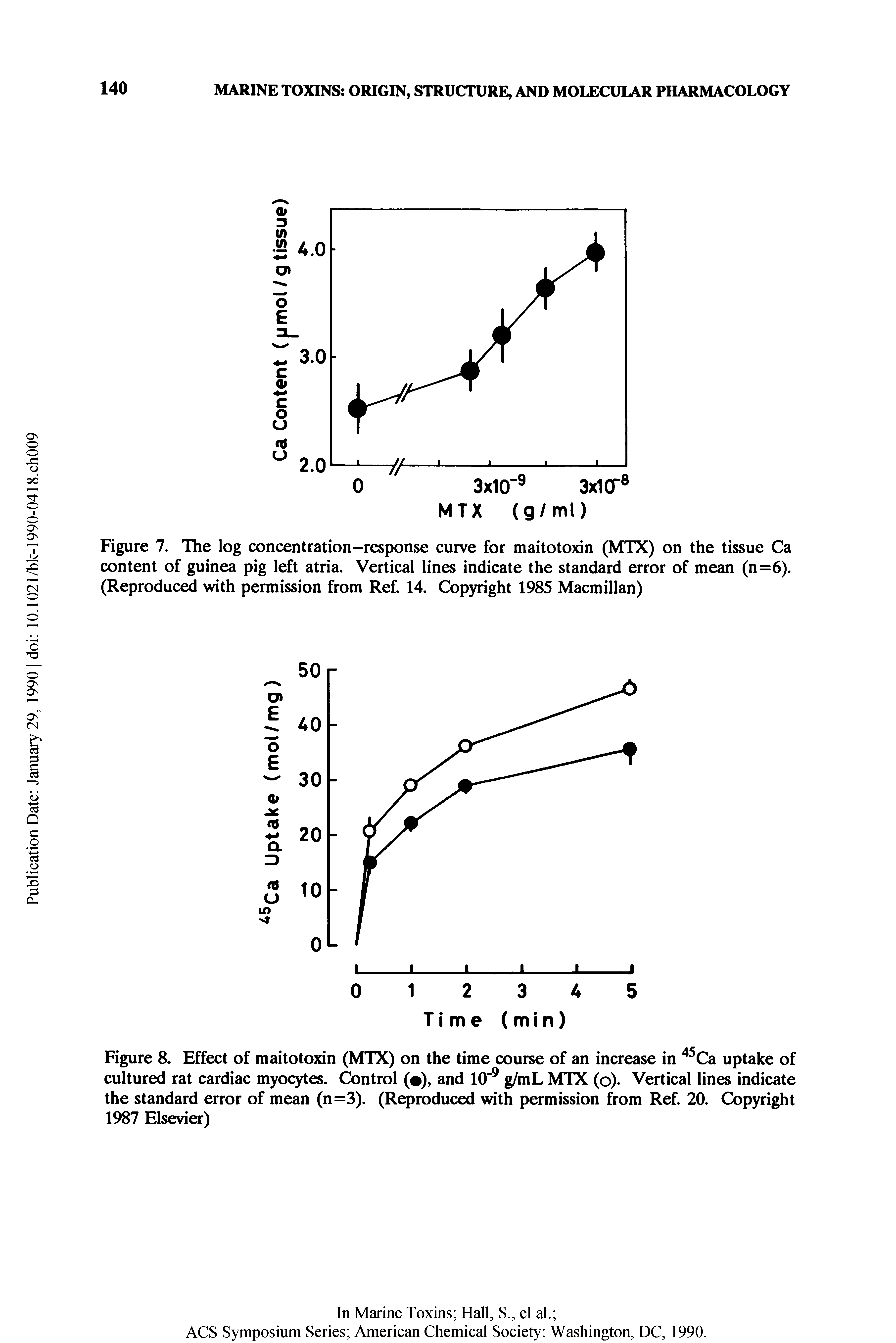 Figure 8. Effect of maitotoxin (MTX) on the time course of an increase in Ca uptake of cultured rat cardiac myocytes. Cbntrol ( ), and 10 g/mL MTX (o). Vertical lines indicate the standard error of mean (n=3). (Reproduced with permission from Ref. 20. Copyright 1987 Elsevier)...