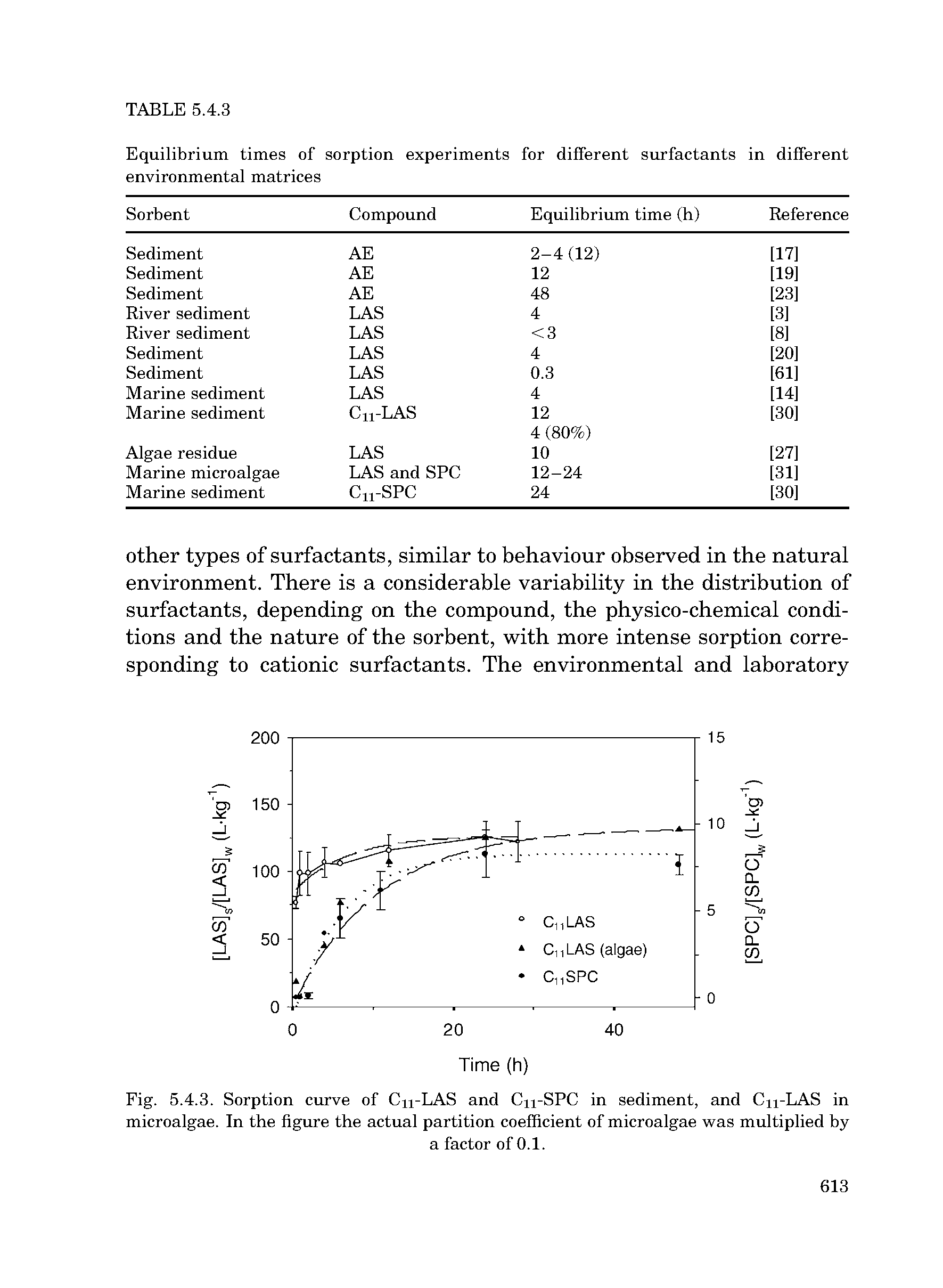 Fig. 5.4.3. Sorption curve of Cn-LAS and Cn-SPC in sediment, and Cn-LAS in microalgae. In the figure the actual partition coefficient of microalgae was multiplied by...