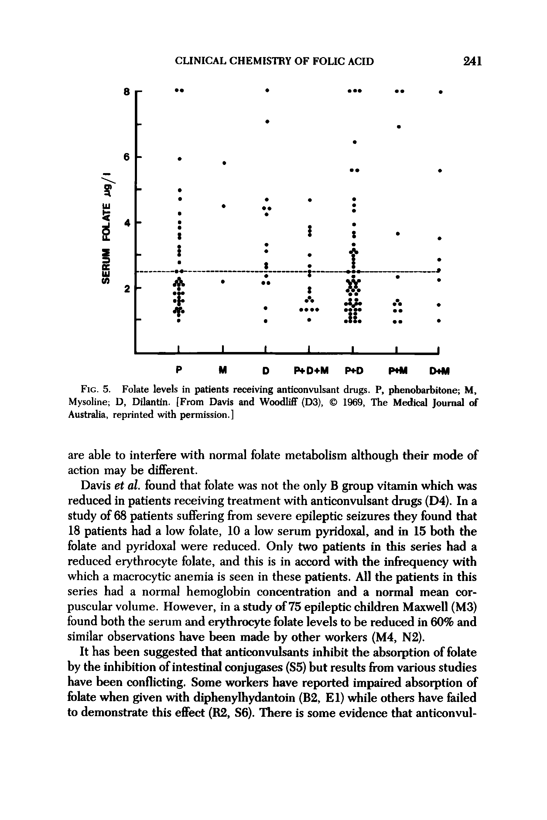 Fig. 5. Folate levels in patients receiving anticonvulsant drugs. P, phenobarbitone M, Mysoline D, Dilantin. [From Davis and Woodliff (D3), 1969, Tbe Medical Journal of Australia, reprinted with permission.]...