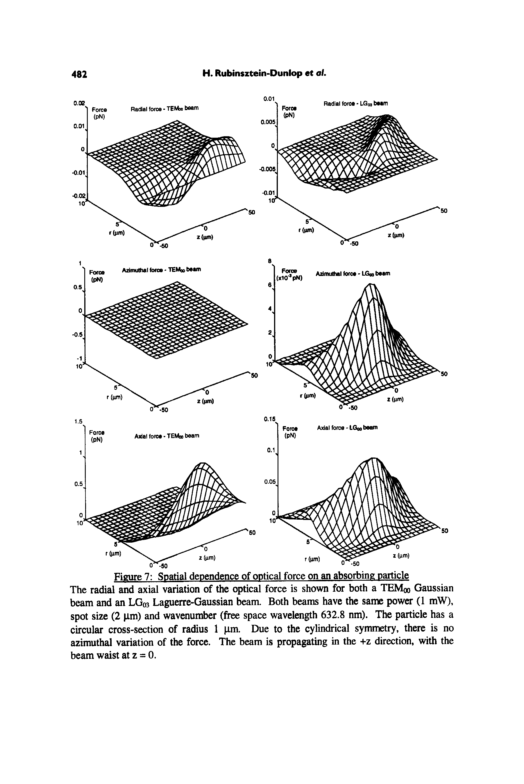 Figure 7 Spatial dependence of optical force on an absorbing particle The radial and axial variation of the optical force is shown for both a TEMoo Gaussian beam and an LG03 Laguerre-Gaussian beam. Both beams have the same power (1 mW), spot size (2 urn) and wavenumber (free space wavelength 632.8 nm). The particle has a circular cross-section of radius 1 pm. Due to the cylindrical symmetry, there is no azimuthal variation of the force. The beam is propagating in the +z direction, with the beam waist at z = 0.