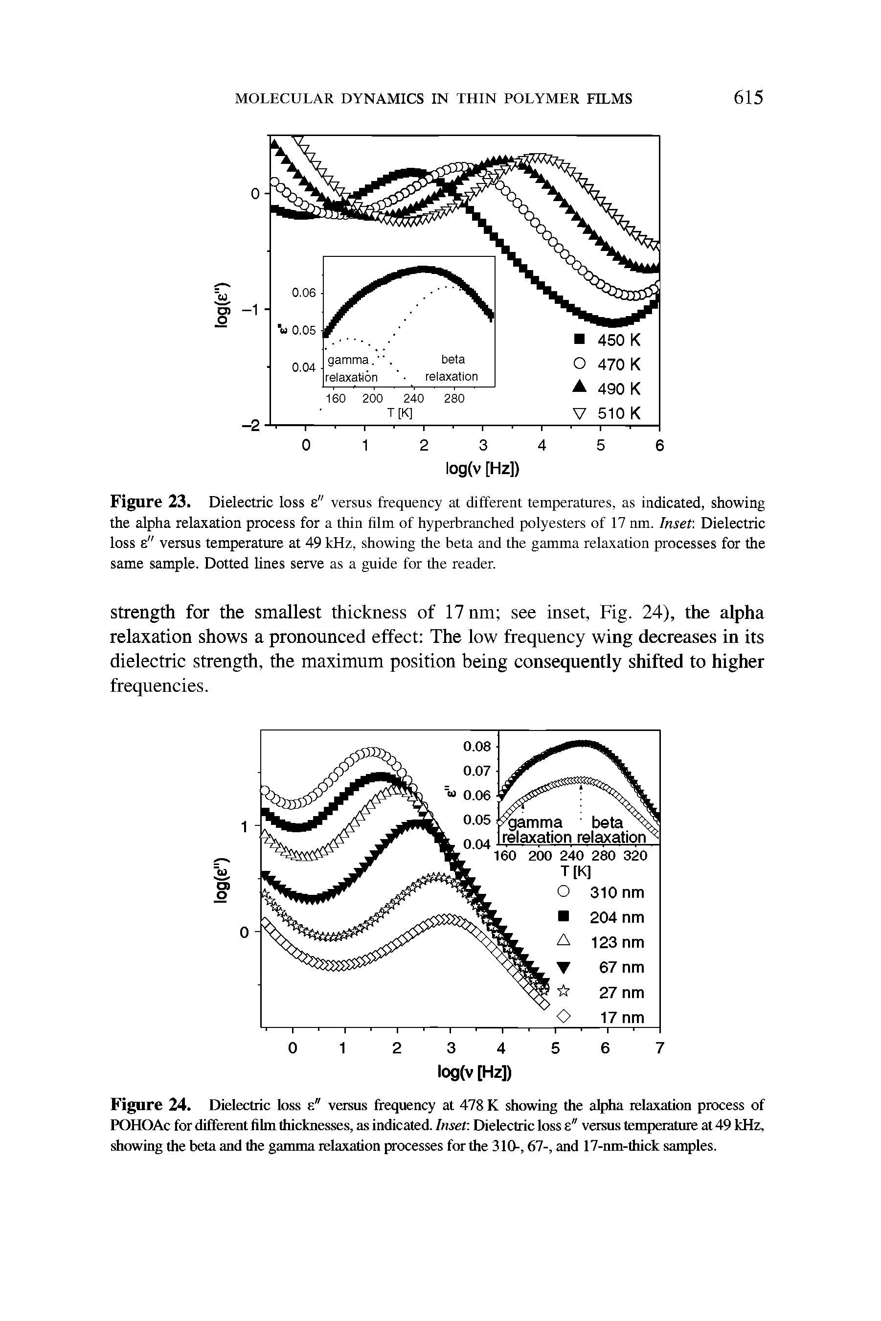 Figure 23. Dielectric loss e" versus frequency at different temperatures, as indicated, showing the alpha relaxation process for a thin film of hyperbranched polyesters of 17 nm. Inset. Dielectric loss e" versus temperature at 49 kHz, showing the beta and the gamma relaxation processes for the same sample. Dotted lines serve as a guide for the reader.