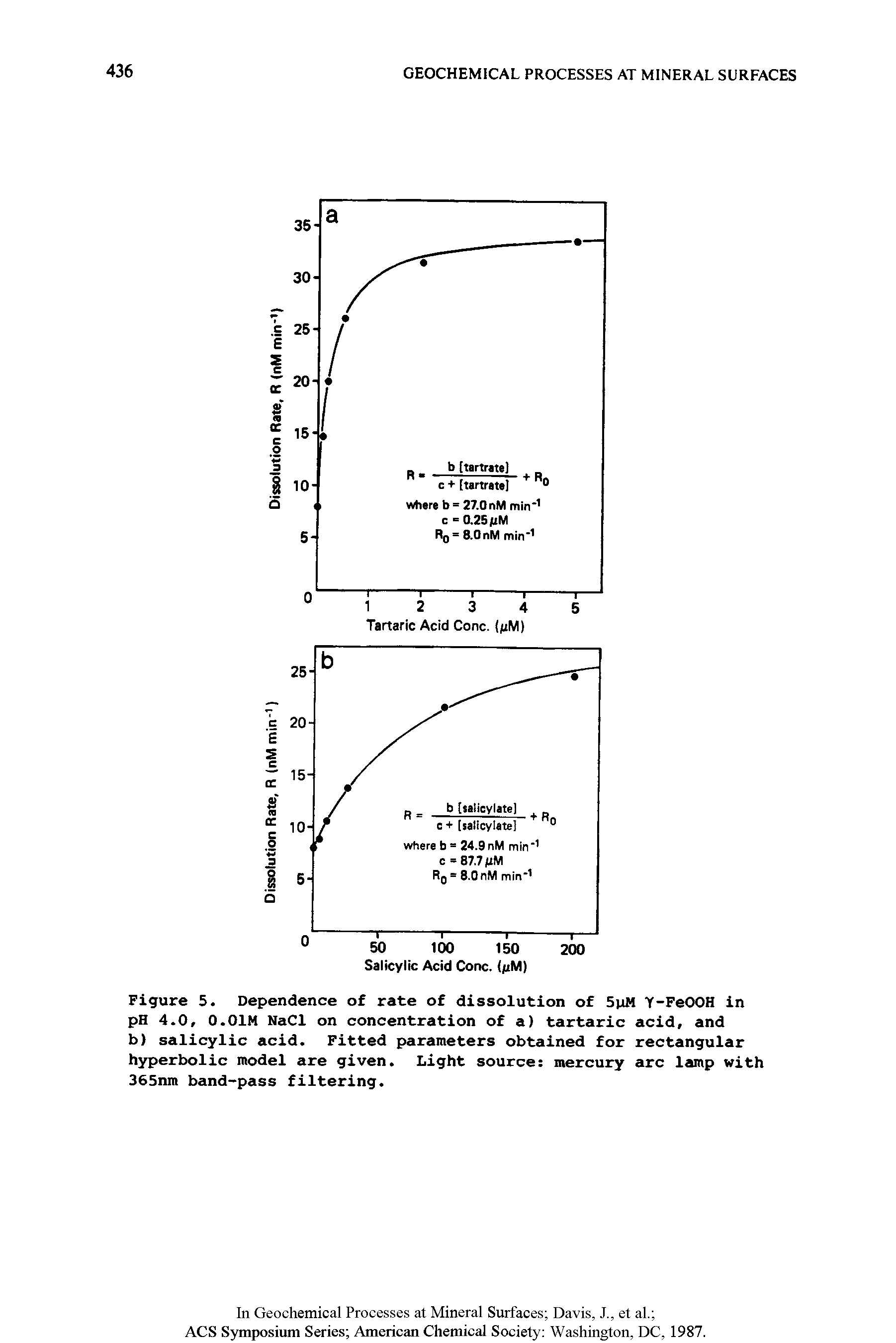 Figure 5. Dependence of rate of dissolution of 5pM Y-FeOOH in pH 4.0, 0.01M NaCl on concentration of a) tartaric acid, and b) salicylic acid. Fitted parameters obtained for rectangular hyperbolic model are given. Light source mercury arc lamp with 365nm band-pass filtering.