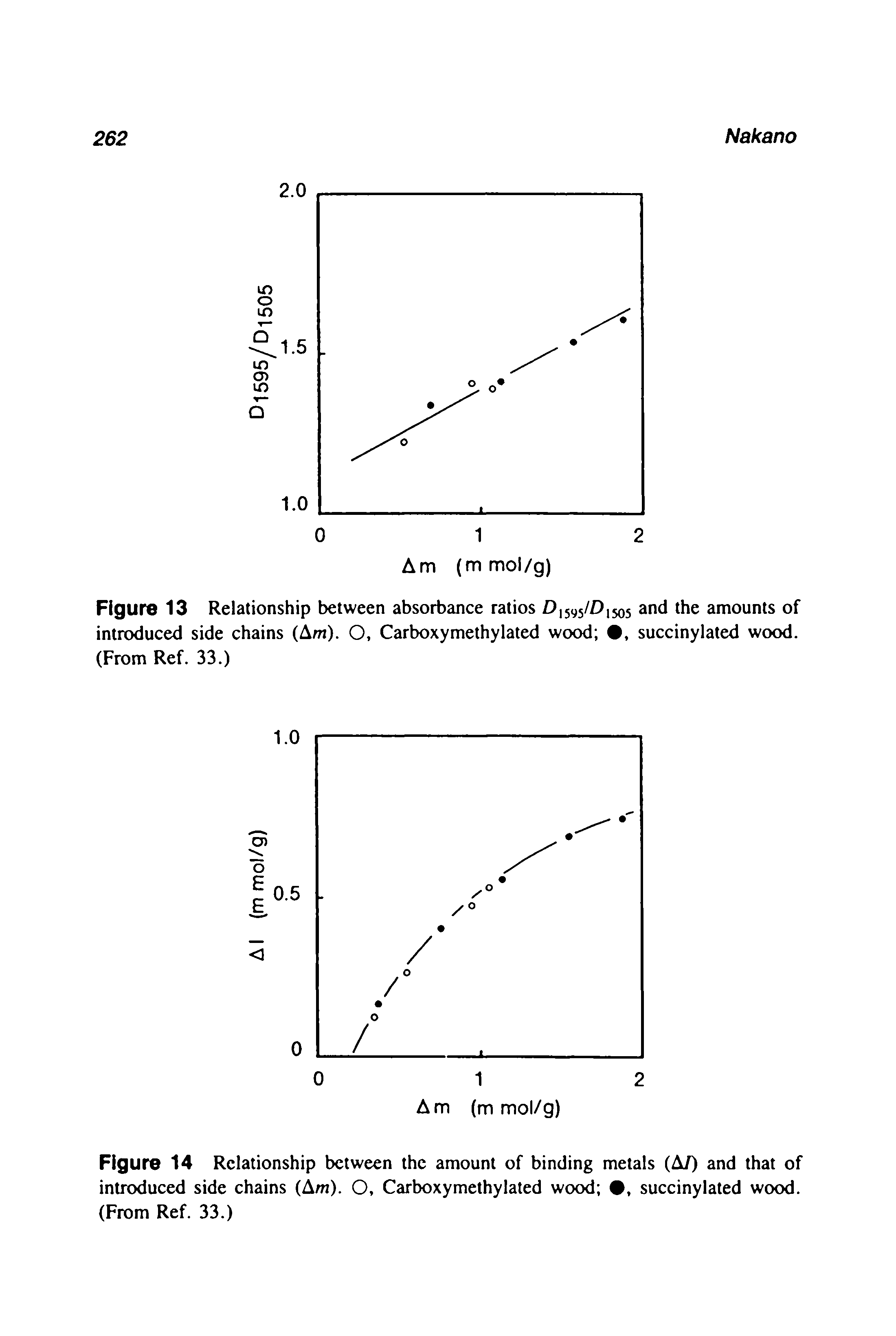 Figure 13 Relationship between absorbance ratios >1595//) 1505 and the amounts of introduced side chains (Am). O, Carboxymethylated wood , succinylated wood. (From Ref. 33.)...