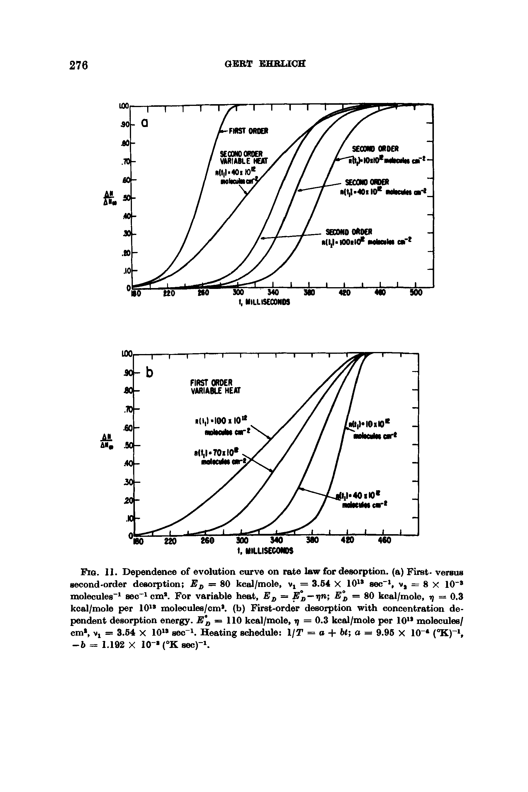 Fig. 11. Dependence of evolution curve on rate law for desorption, (a) First- versus second-order desorption E D = 80 kcal/mole, v, = 3.54 X 101 sec-1, v, = 8 X 10" molecules-1 sec-1 cm. For variable heat, ED = E°B — ifn E°D = 80 kcal/mole, ij = 0.3 kcal/mole per 10,s molecules/cm. (b) First-order desorption with concentration dependent desorption energy. E B = 110 kcal/mole, ij = 0.3 kcal/mole per 10u molecules/ cm, v, = 3.54 x 10 sec-1. Heating schedule 1/T = a + bt a = 9.95 X 10- (°K)-1, -b = 1.192 X 10- (°K sec)-1.