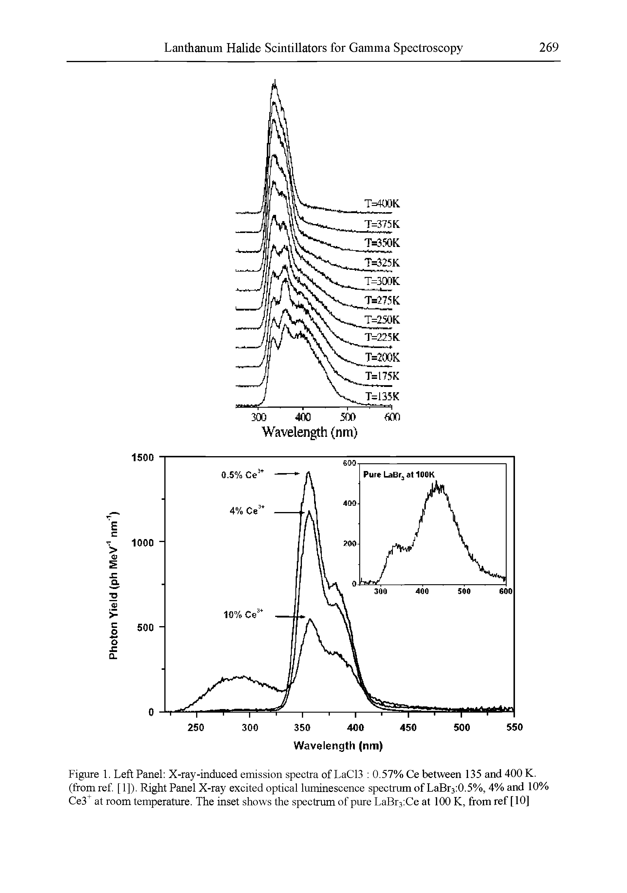 Figure 1. Left Panel X-ray-induced emission spectra of LaC13 0.57% Ce between 135 and 400 K. (from ref [1]). Right Panel X-ray excited optical luminescence spectramofLaBr3 0.5%, 4%and 10% Ce3 at room temperature. The inset shows the spectrum of pure LaBr3 Ce at 100 K, from ref [10]...