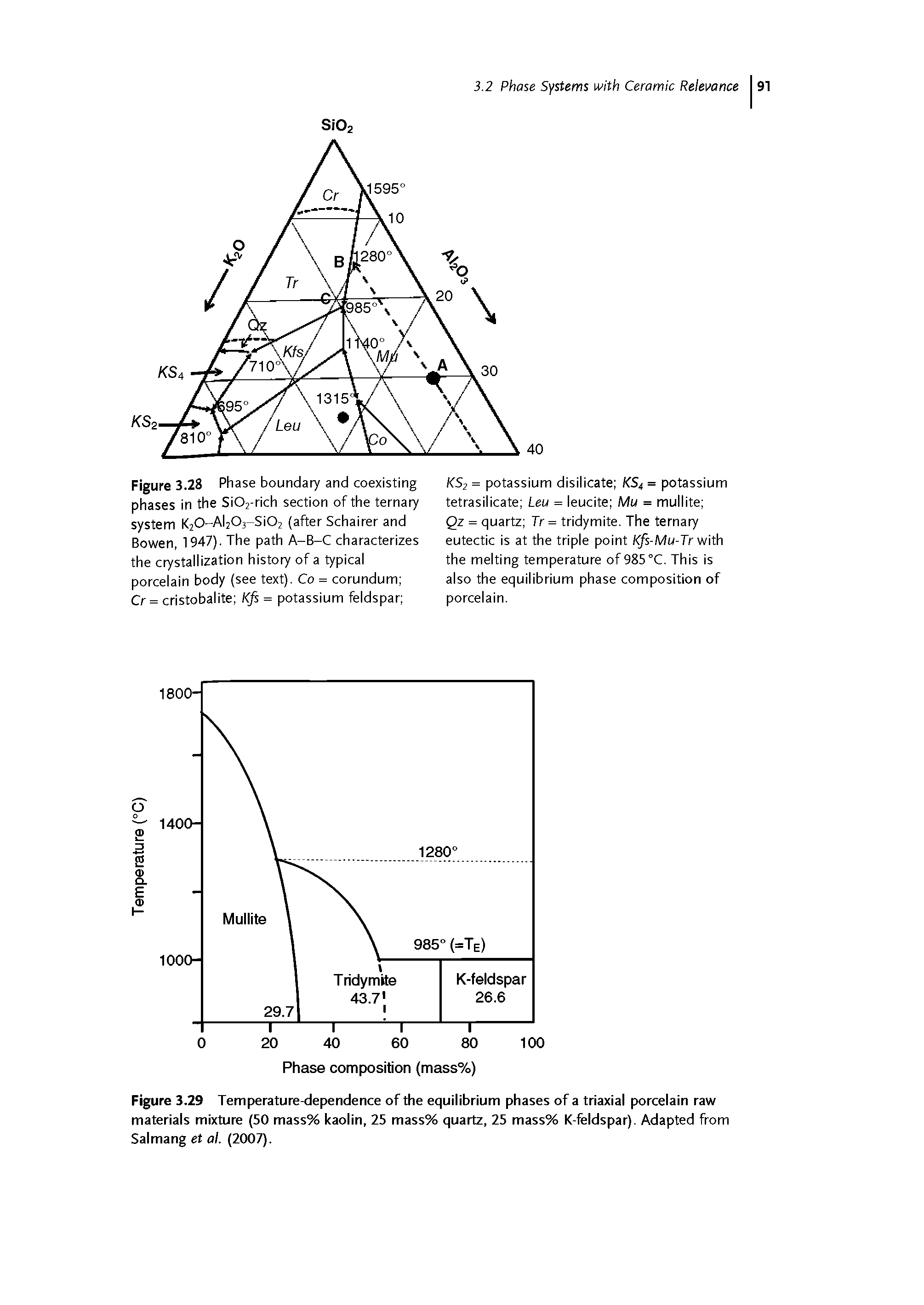 Figure 3.28 Phase boundary and coexisting phases in the Si02-rich section of the ternary system K20-Al203-Si02 (after Schairer and Bowen, 1947). The path A-B-C characterizes the crystallization history of a typical porcelain body (see text). Co = corundum ...