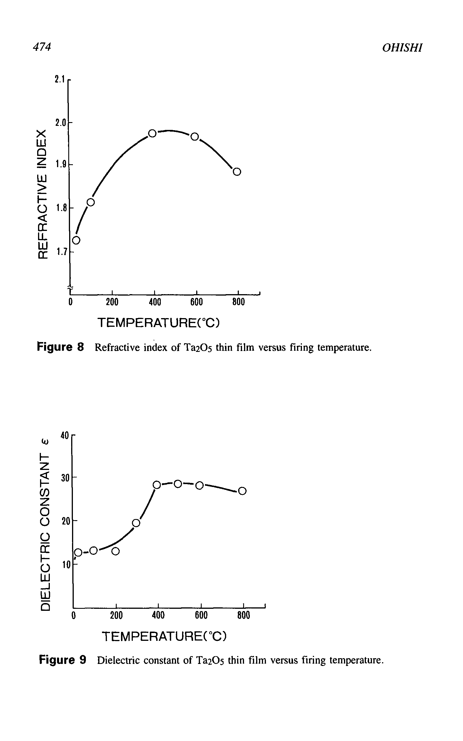 Figure 9 Dielectric constant of TazOs thin film versus firing temperature.