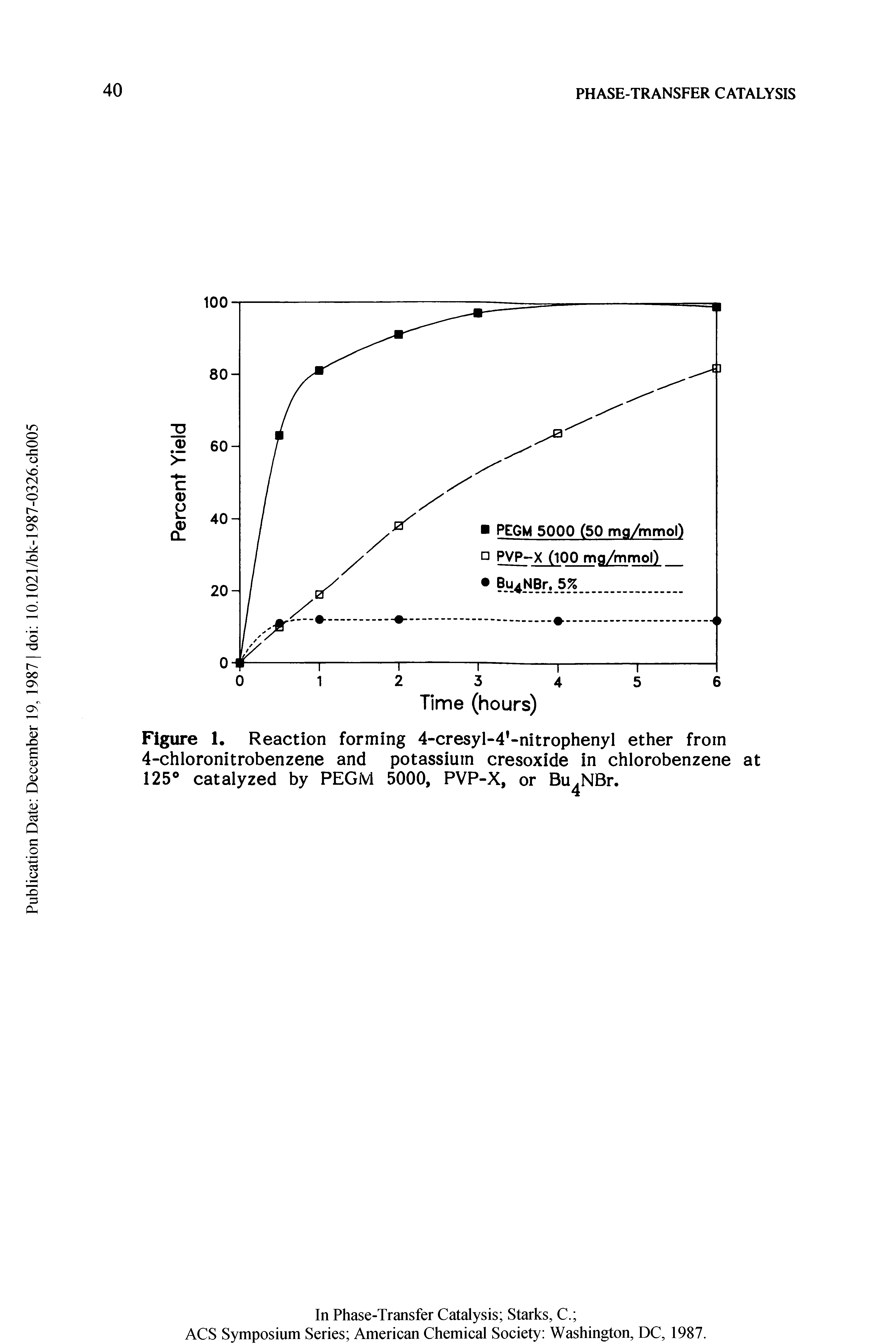 Figure 1. Reaction forming 4-cresyl-4 -nitrophenyl ether from 4-chloronitrobenzene and potassium cresoxide in chlorobenzene at 125 catalyzed by PEGM 5000, PVP-X, or Bu NBr.