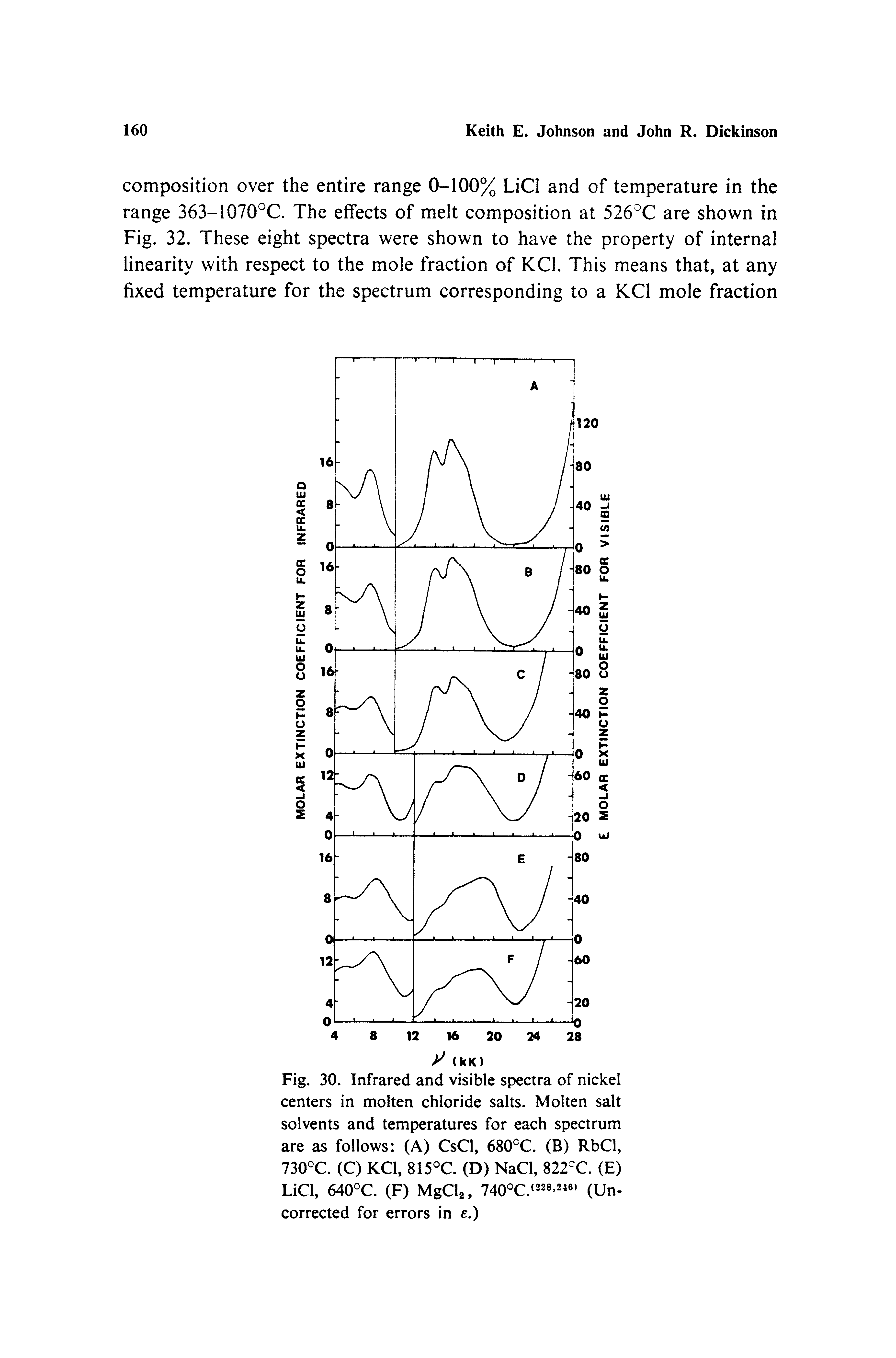 Fig. 30. Infrared and visible spectra of nickel centers in molten chloride salts. Molten salt solvents and temperatures for each spectrum are as follows (A) CsCl, 680 C. (B) RbCl, 730°C. (C) KCI, 815°C. (D) NaCl, 822-C. (E) LiCl, 640°C. (F) MgCU, 740 C. 228.2 > (Uncorrected for errors in e.)...