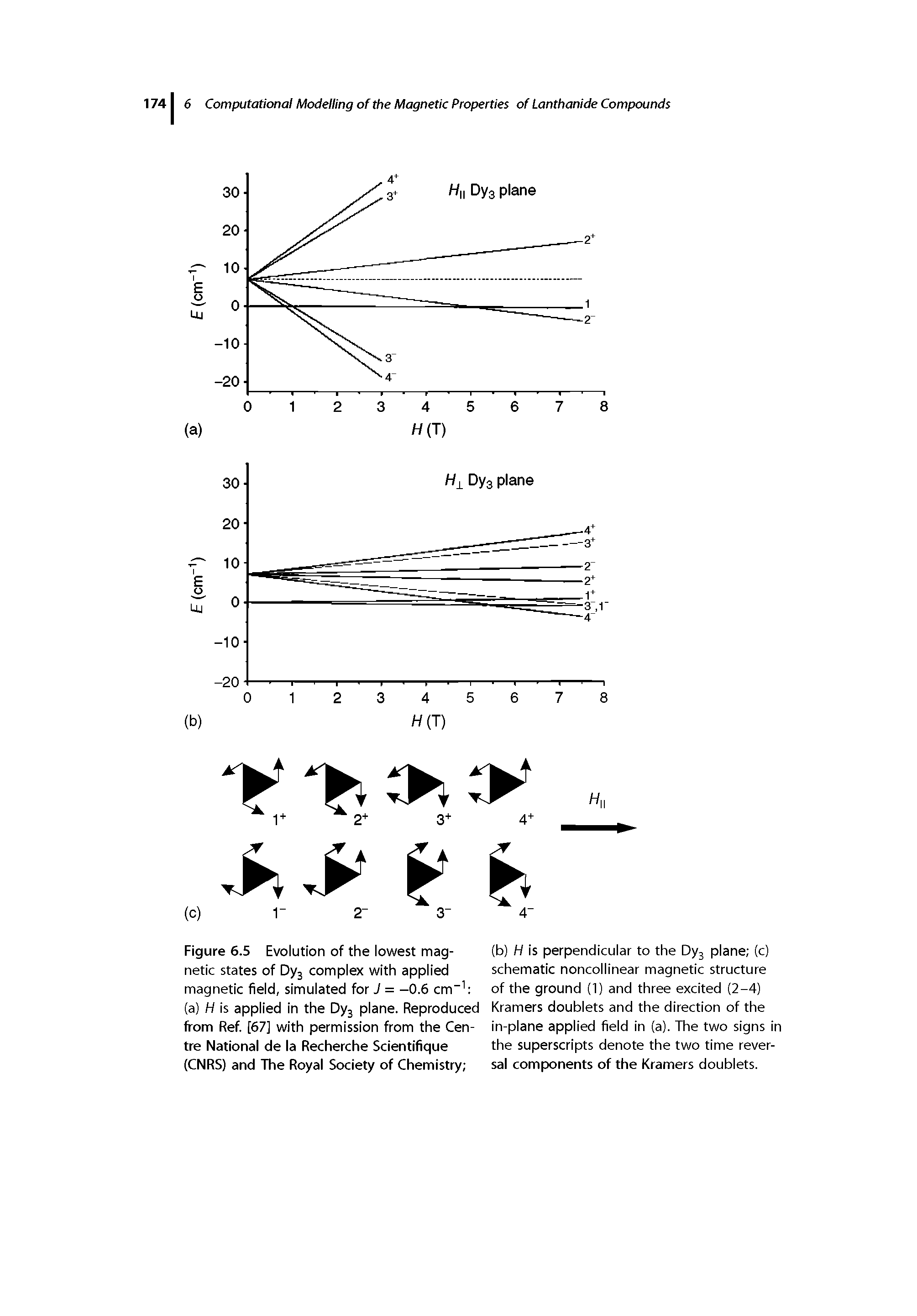 Figure 6.5 Evolution of the lowest magnetic states of Dy3 complex with applied magnetic field, simulated for J = -0.6 cm-1 (a) H is applied in the Dy3 plane. Reproduced from Ref. [67] with permission from the Centre National de la Recherche Scientifique (CNRS) and The Royal Society of Chemistry ...