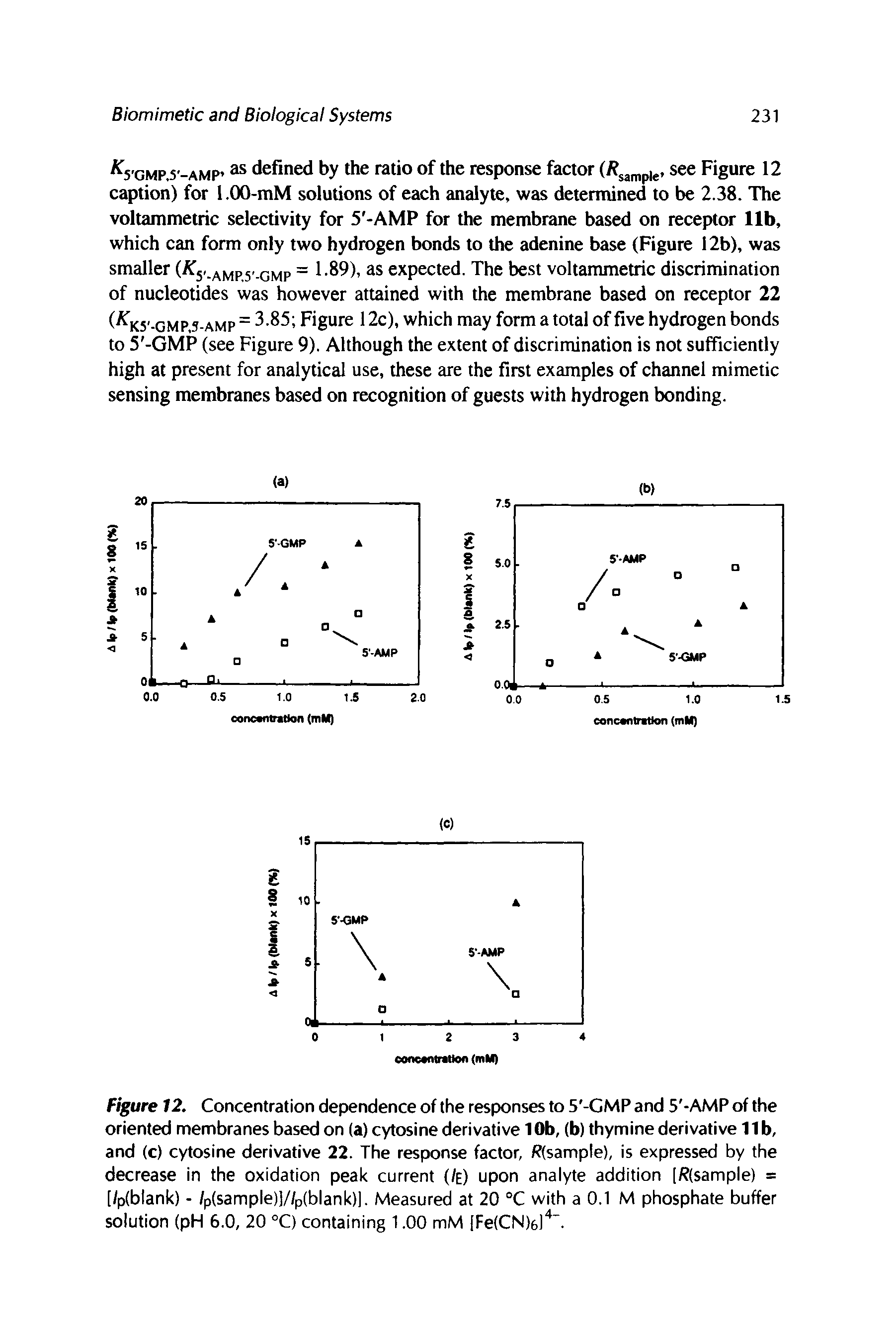 Figure 12. Concentration dependence of the responses to 5 -GMP and 5 -AMP of the oriented membranes based on (a) cytosine derivative 10b, (b) thymine derivative 11b, and (c) cytosine derivative 22. The response factor, R(sample), is expressed by the decrease in the oxidation peak current (/e) upon analyte addition [/ (sample) = [/p(blank) - /p(sample)]//p(blank)l. Measured at 20 °C with a 0.1 M phosphate buffer solution (pH 6.0, 20 °C) containing 1.00 mM [FeICNIel .