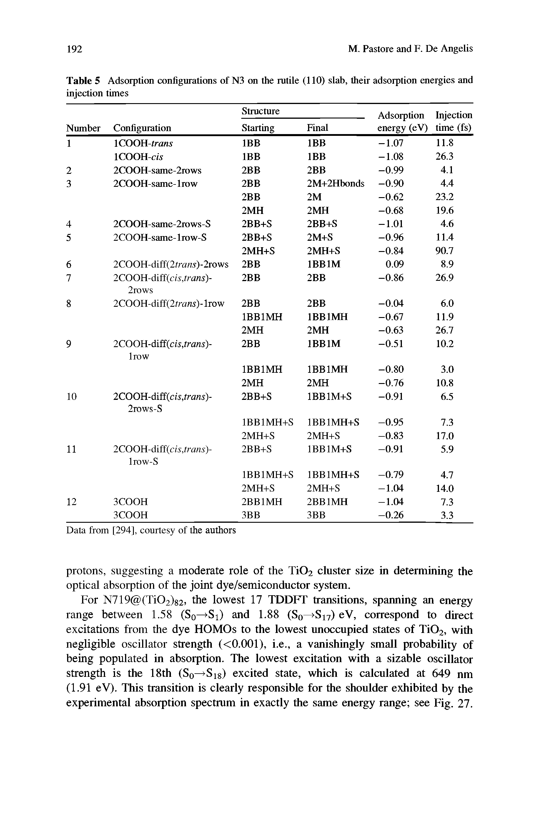 Table 5 Adsorption configurations of N3 on the rutile (110) slab, their adsorption energies and injection times...