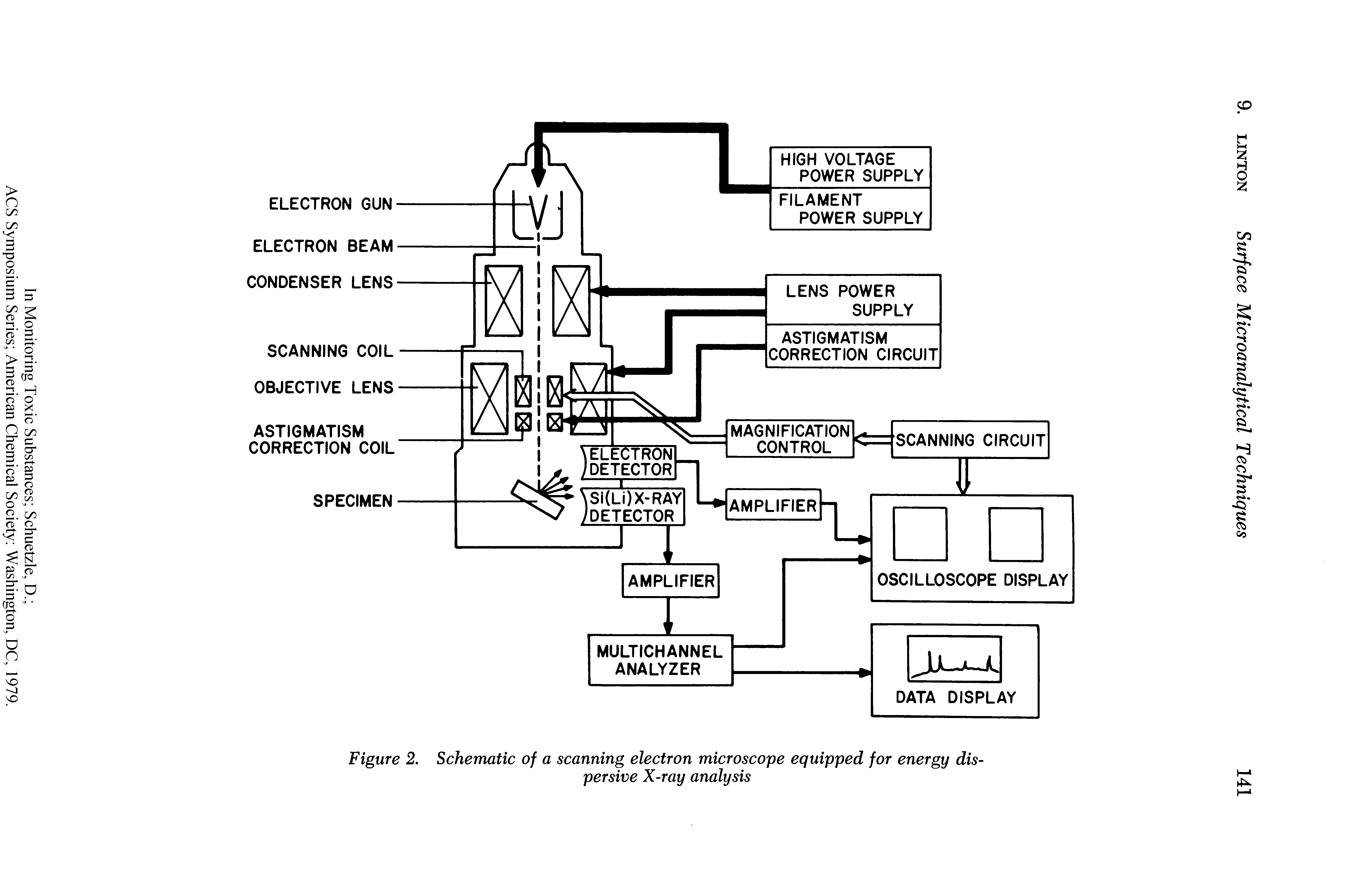 Figure 2. Schematic of a scanning electron microscope equipped for energy dispersive X-ray analysis...