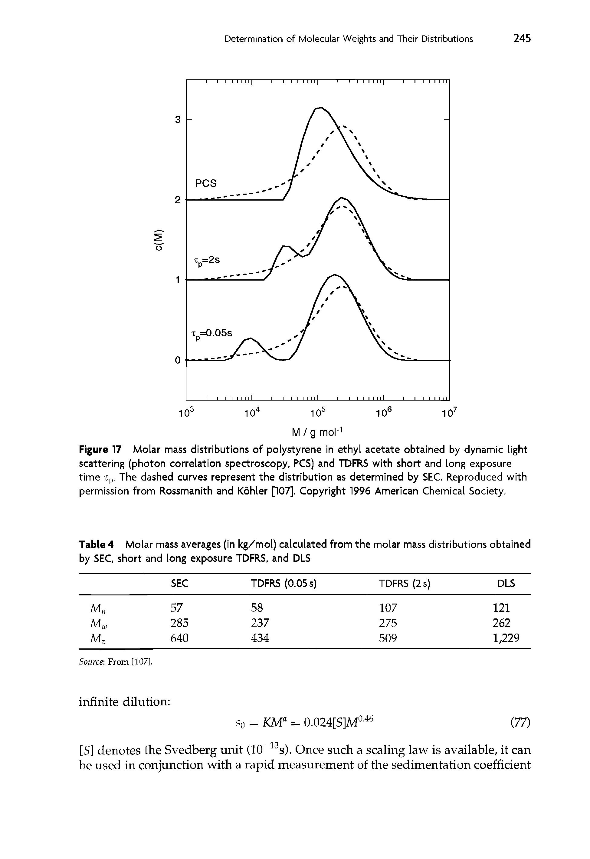 Figure 17 Molar mass distributions of polystyrene in ethyl acetate obtained by dynamic light scattering (photon correlation spectroscopy, PCS) and TDFRS with short and long exposure time tp. The dashed curves represent the distribution as determined by SEC. Reproduced with permission from Rossmanith and Kohler [107]. Copyright 1996 American Chemical Society.
