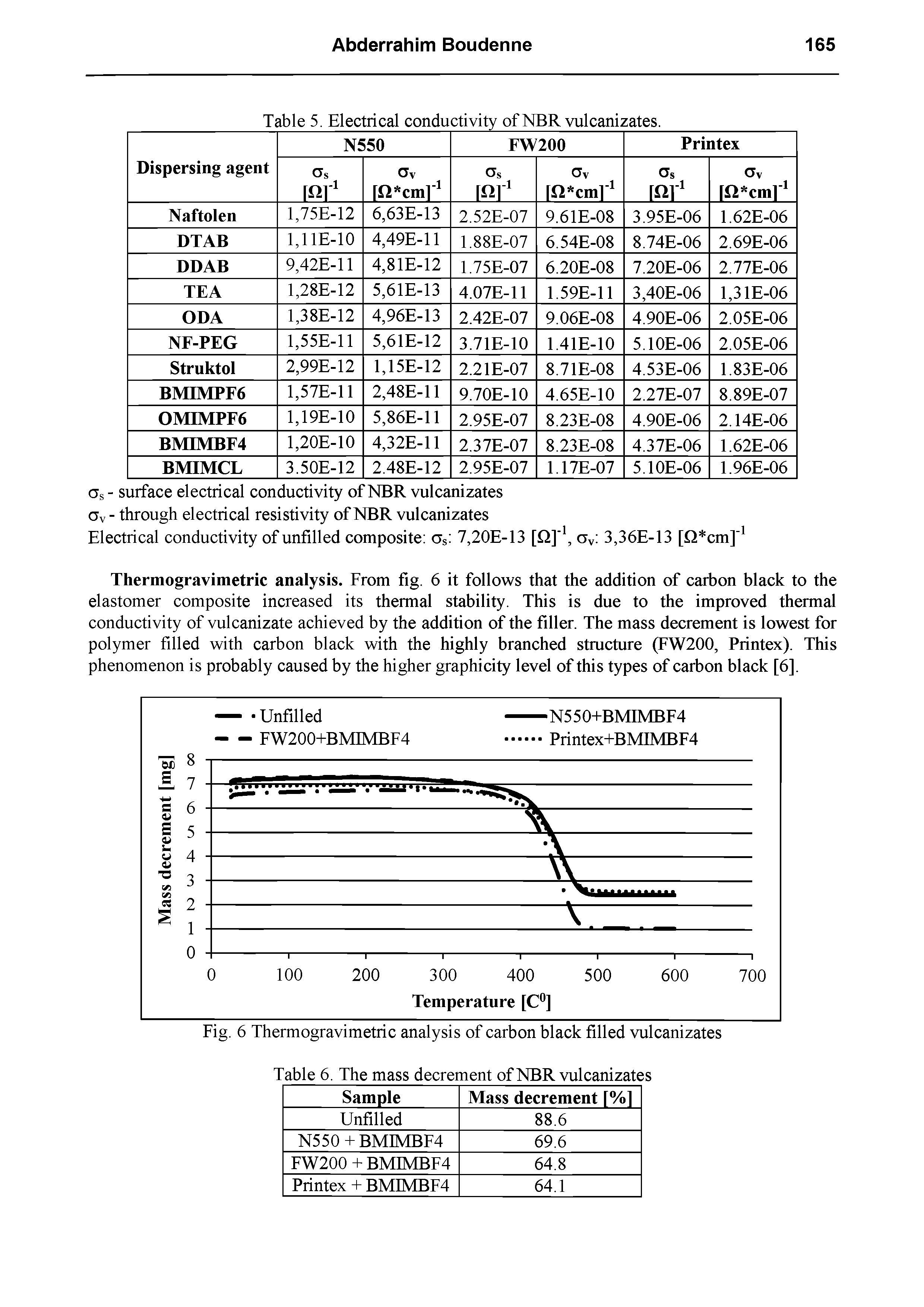 Fig. 6 Thermogravimetric analysis of carbon black filled vulcanizates Table 6. The mass decrement ofNBR vulcanizates...