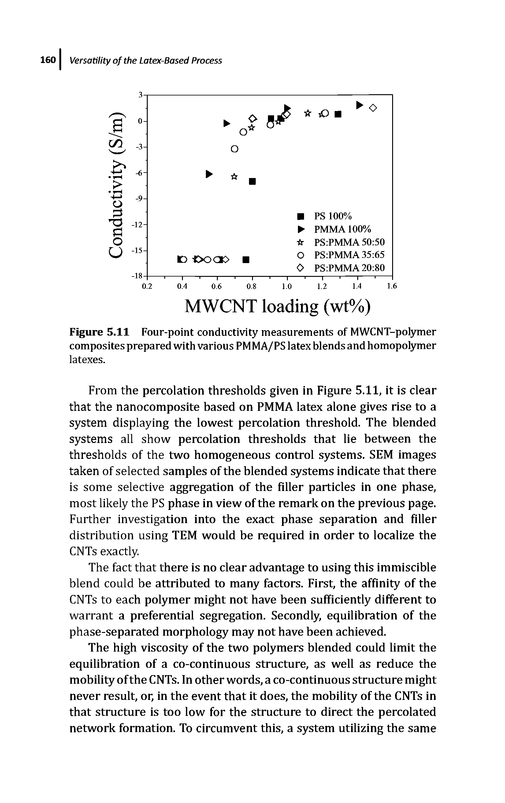 Figure 5.11 Four-point conductivity measurements of MWCNT-polymer composites prepared with various PMMA/PS latex blends and homopolymer...