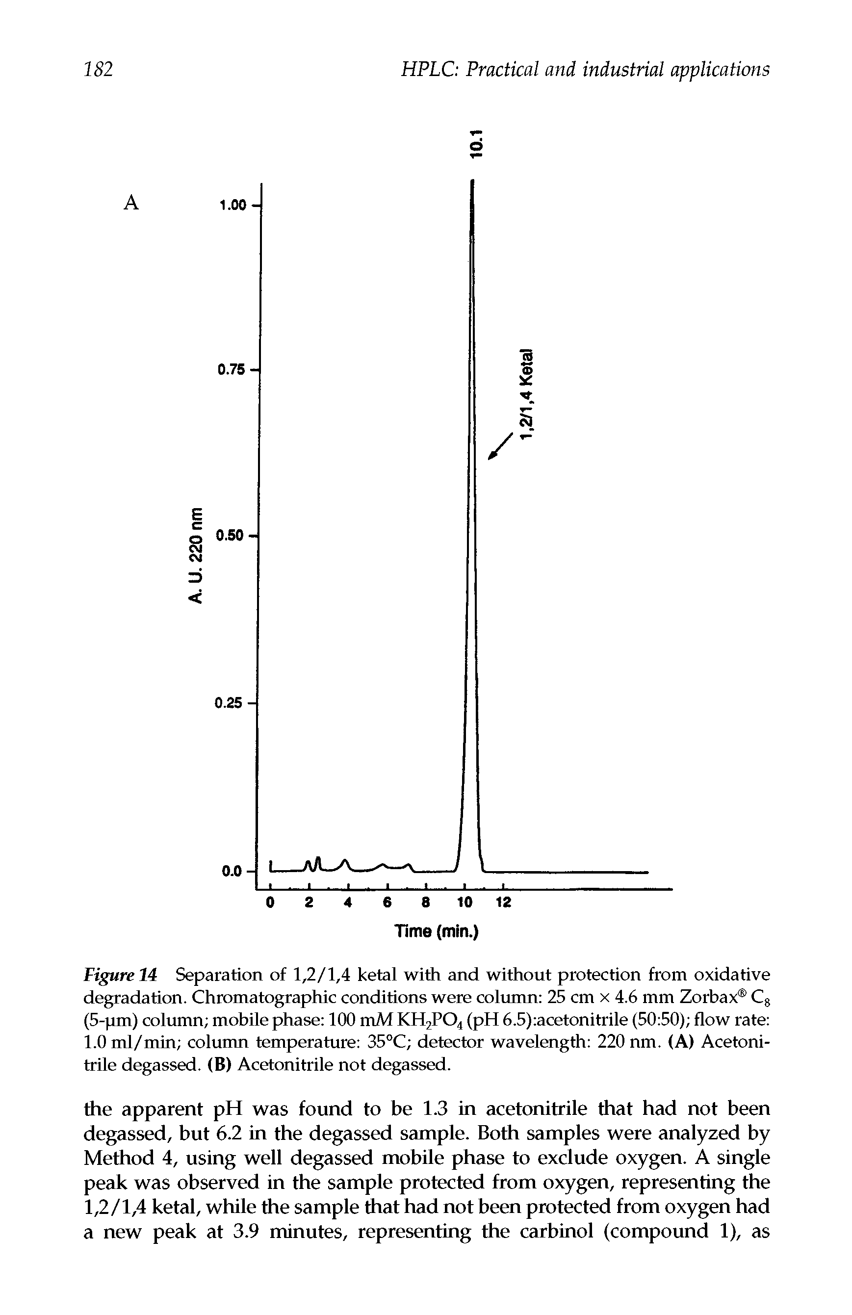 Figure 14 Separation of 1,2/1,4 ketal with and without protection from oxidative degradation. Chromatographic conditions were column 25 cm x 4.6 mm Zorbax C8 (5-pm) column mobile phase 100 mM KH2P04 (pH 6.5) acetonitrile (50 50) flow rate 1.0 ml/min column temperature 35°C detector wavelength 220 nm. (A) Acetonitrile degassed. (B) Acetonitrile not degassed.