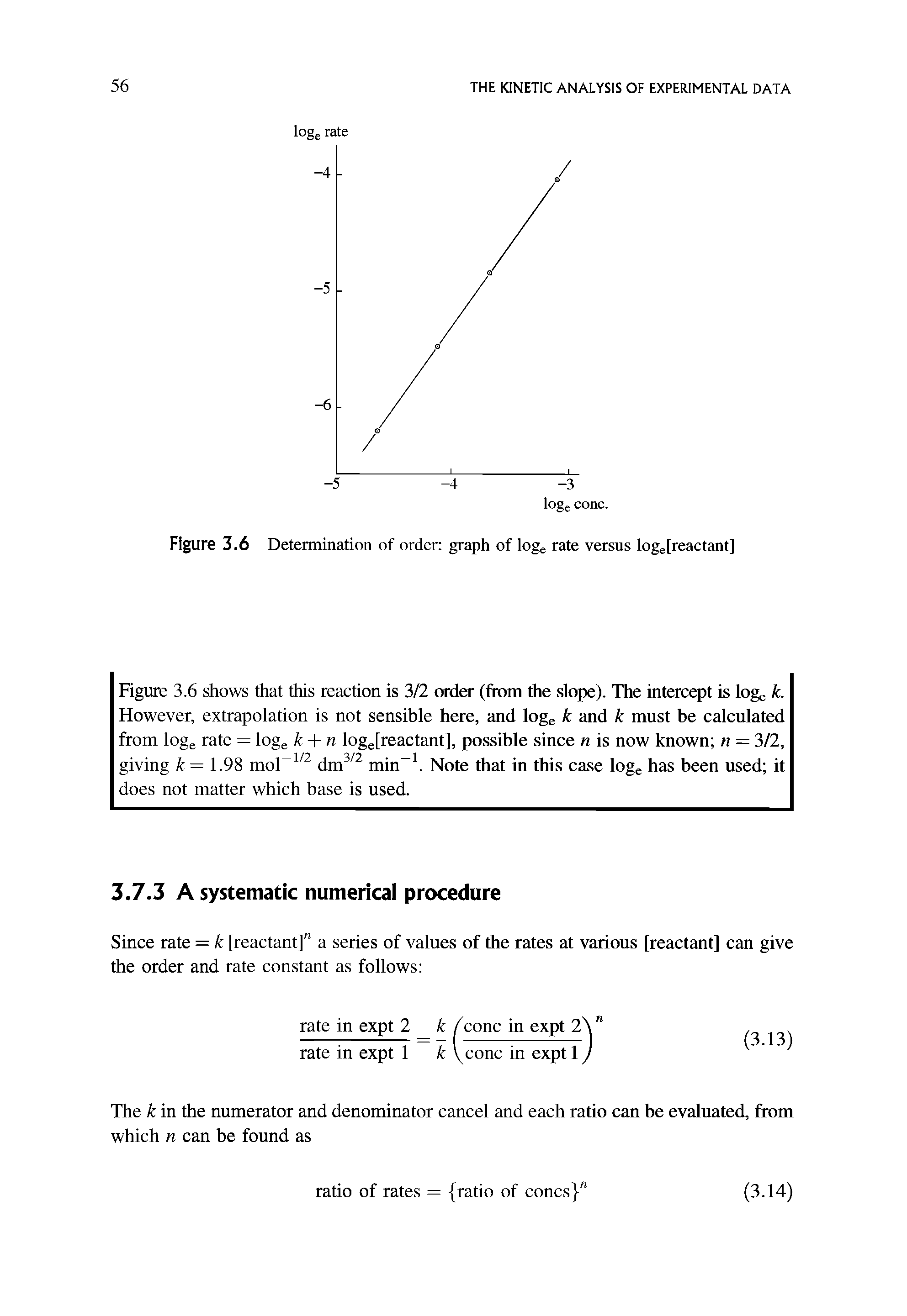 Figure 3.6 Determination of order graph of loge rate versus loge[reactant]...