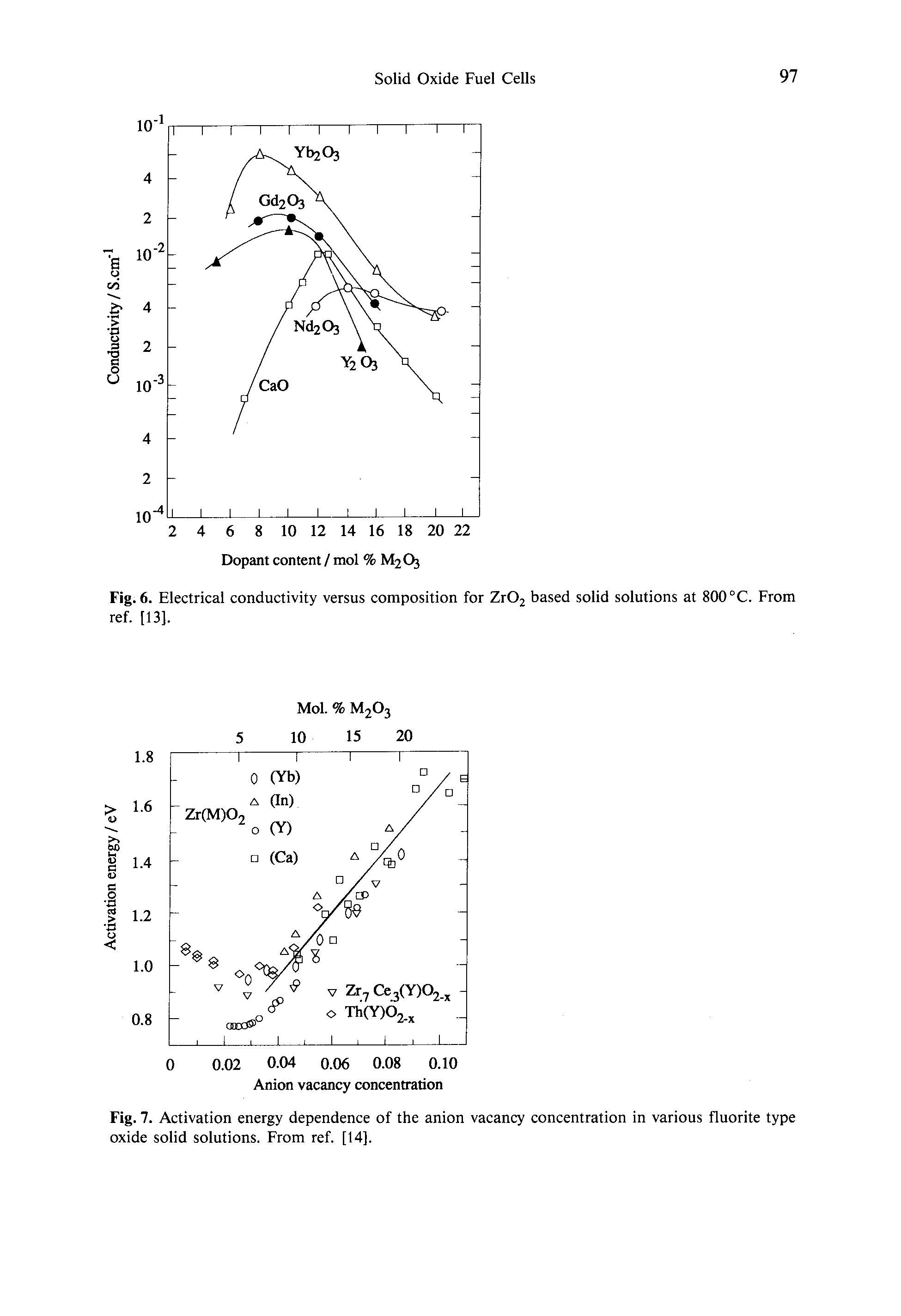 Fig. 7. Activation energy dependence of the anion vacancy concentration in various fluorite type oxide solid solutions. From ref. [14],...