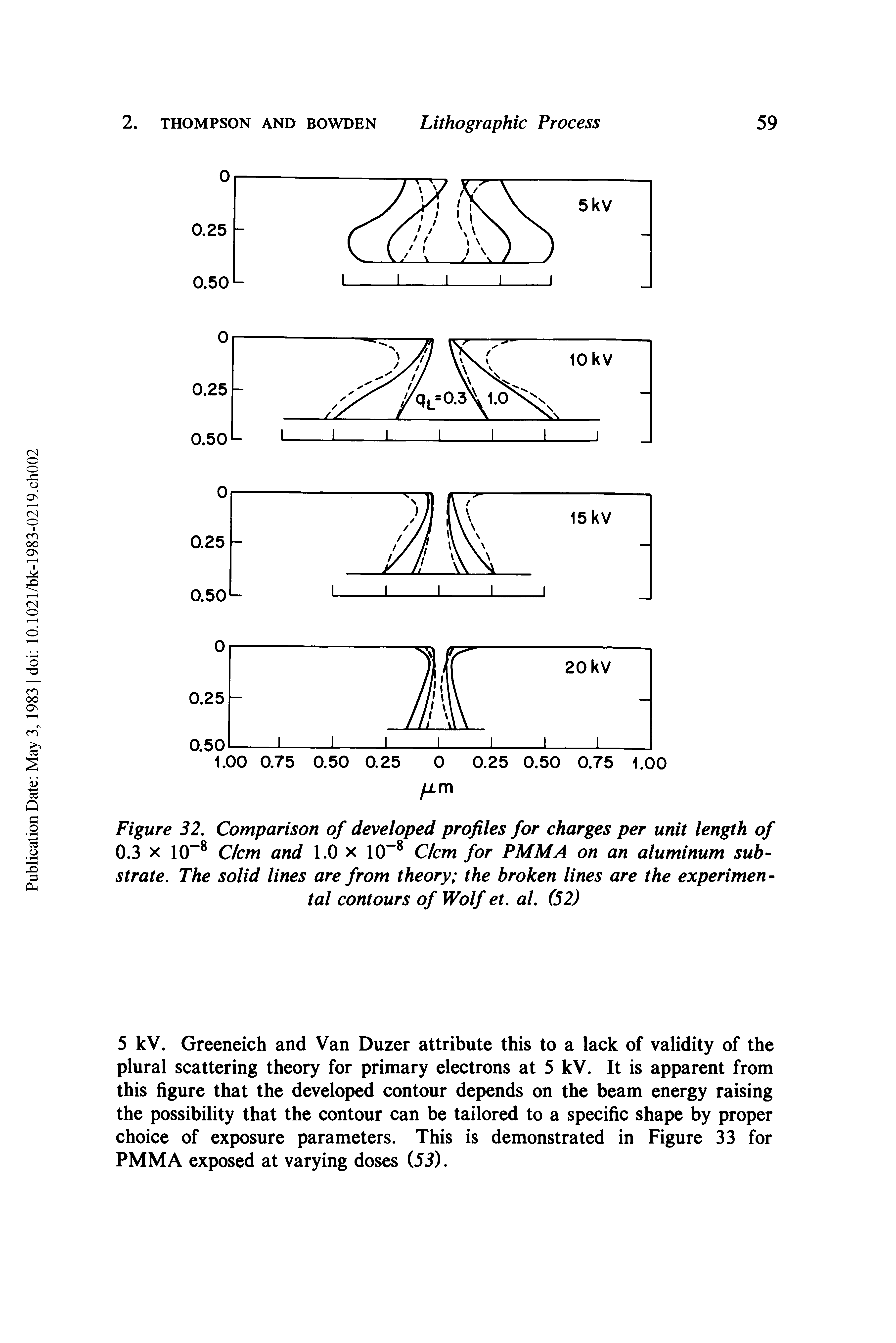 Figure 32. Comparison of developed profiles for charges per unit length of 0.3 X 10 Clem and 1.0 x 10 Ckm for PMMA on an aluminum substrate. The solid lines are from theory the broken lines are the experimental contours of Wolf et. al. (52)...
