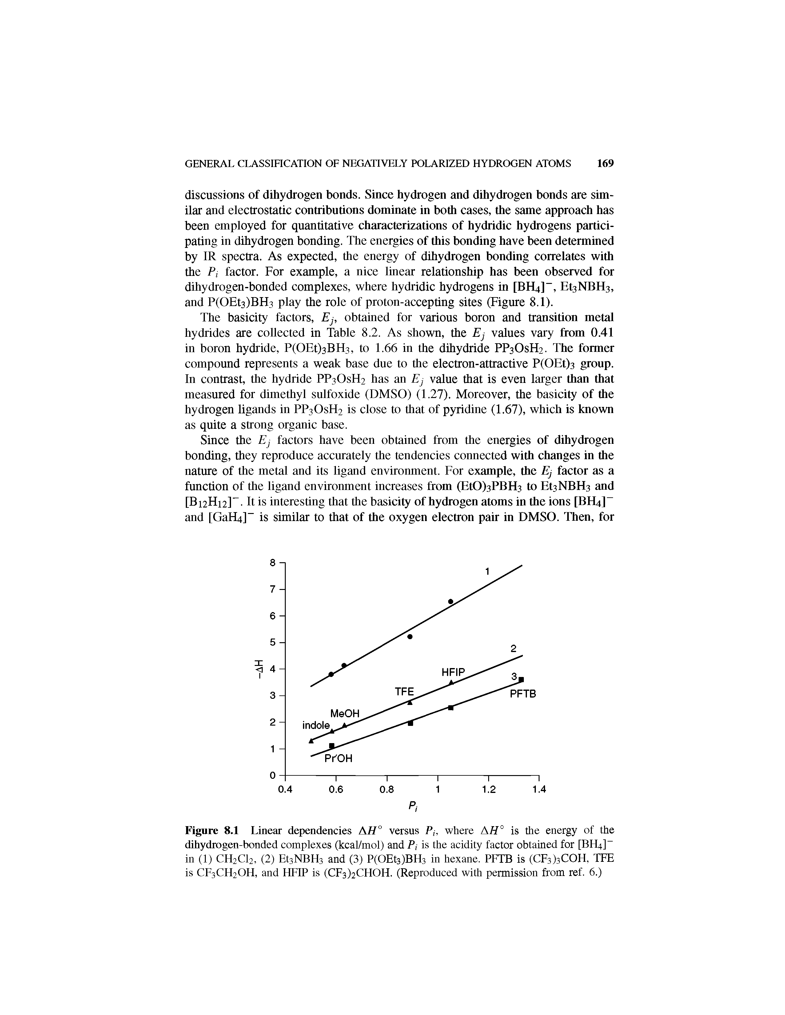 Figure 8.1 Linear dependencies AH° versus P, where AH° is the energy of the dihydrogen-bonded complexes (kcal/mol) and P is the acidity factor obtained for [BH4] in (1) CH2CI2, (2) EtsNBHs and (3) P(OEt3)BH3 in hexane. PFTB is (CFslsCOH, TEE is CF3CH2OH, and HFIP is (CF3)2CHOH. (Reproduced with permission from ref. 6.)...