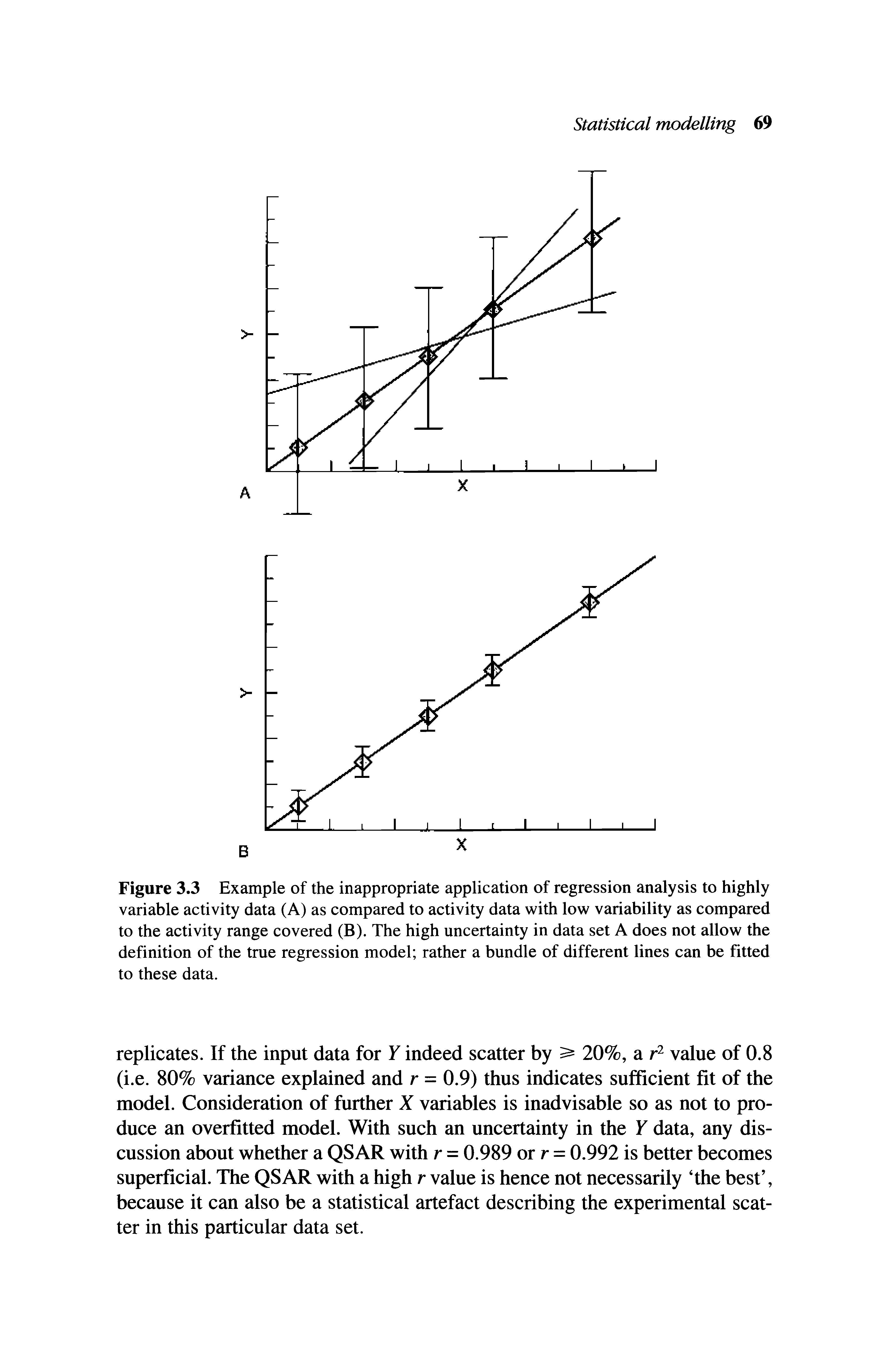 Figure 3.3 Example of the inappropriate application of regression analysis to highly variable activity data (A) as compared to activity data with low variability as compared to the activity range covered (B). The high uncertainty in data set A does not allow the definition of the true regression model rather a bundle of different lines can be fitted to these data.