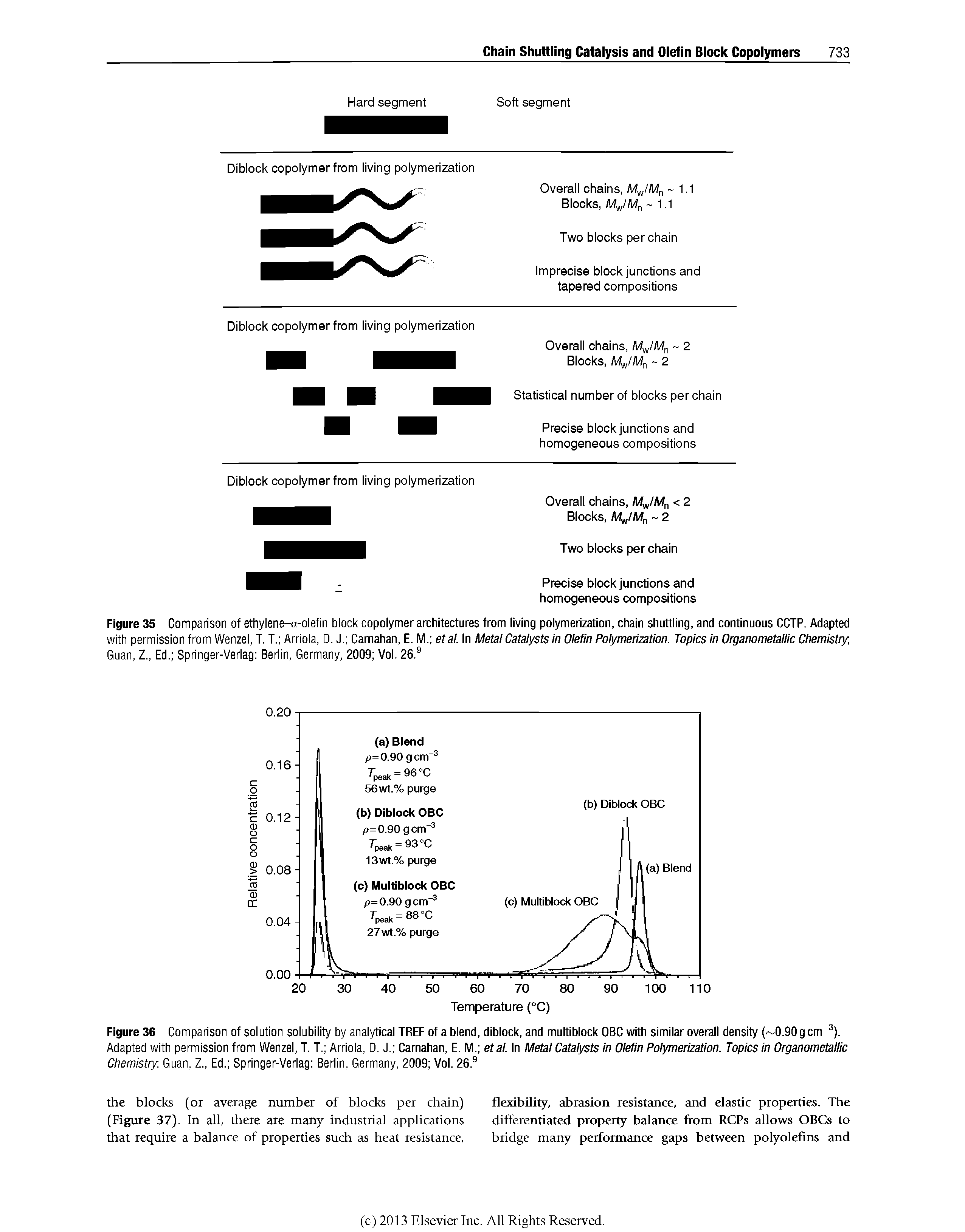 Figure 36 Comparison of solution solubility by analytical TREF of a blend, diblock, and multiblock OBC with similar overall density ( 0.90 g cm ). Adapted with permission from Wenzel, T. T. Arriola, D. J. Carnahan, E. M. etai. In Meta/ Catalysts In Olefin Polymerization. Topics in Organometallic Chemistry, Guan, Z., Ed. Springer-Verlag Berlin, Germany, 2009 Vol. 26. ...