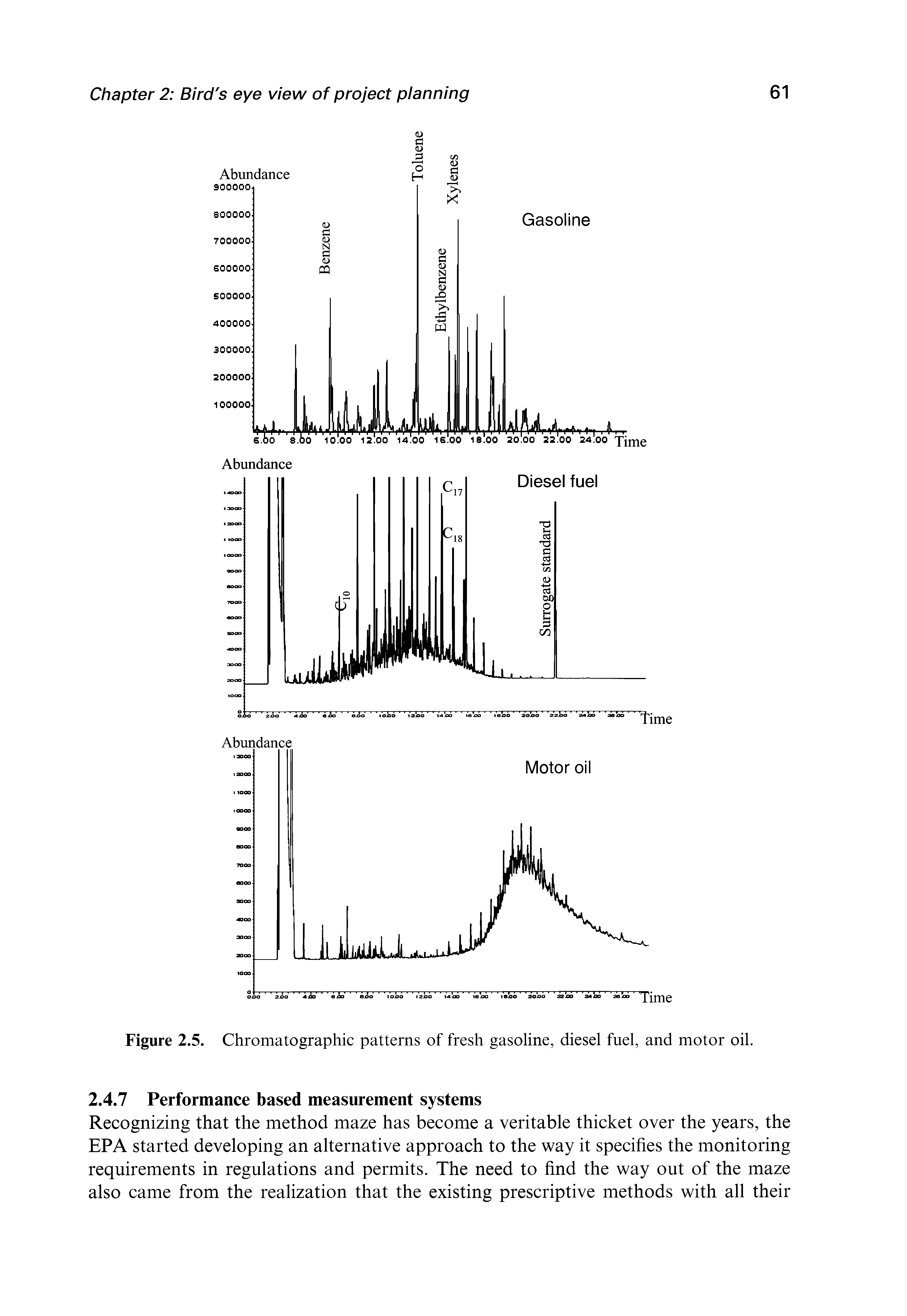 Figure 2.5. Chromatographic patterns of fresh gasoline, diesel fuel, and motor oil.