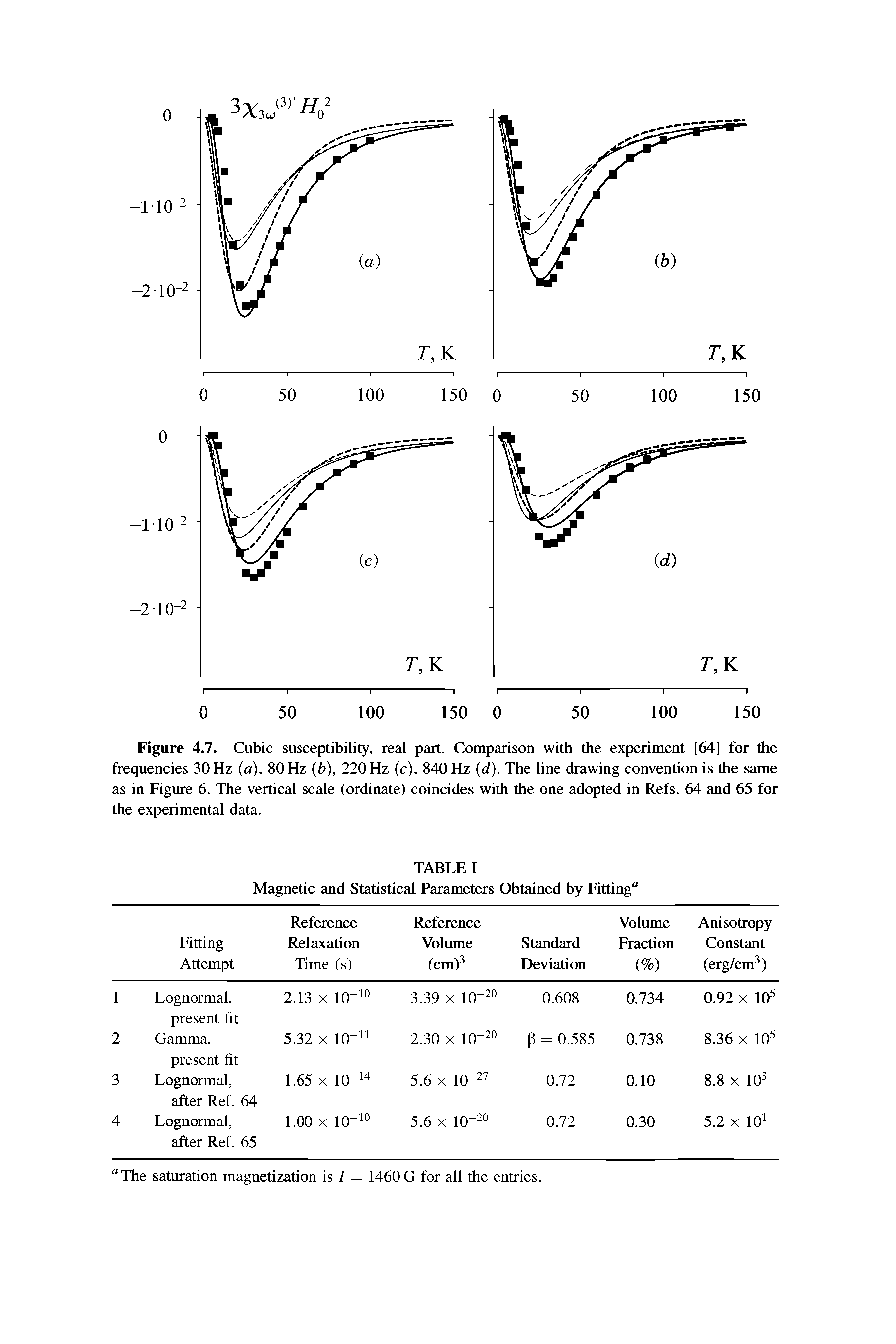 Figure 4.7. Cubic susceptibility, real part. Comparison with the experiment [64] for the frequencies 30 Hz (a), 80 Hz (b), 220 Hz (c), 840 Hz (d). The line drawing convention is the same as in Figure 6. The vertical scale (ordinate) coincides with the one adopted in Refs. 64 and 65 for the experimental data.