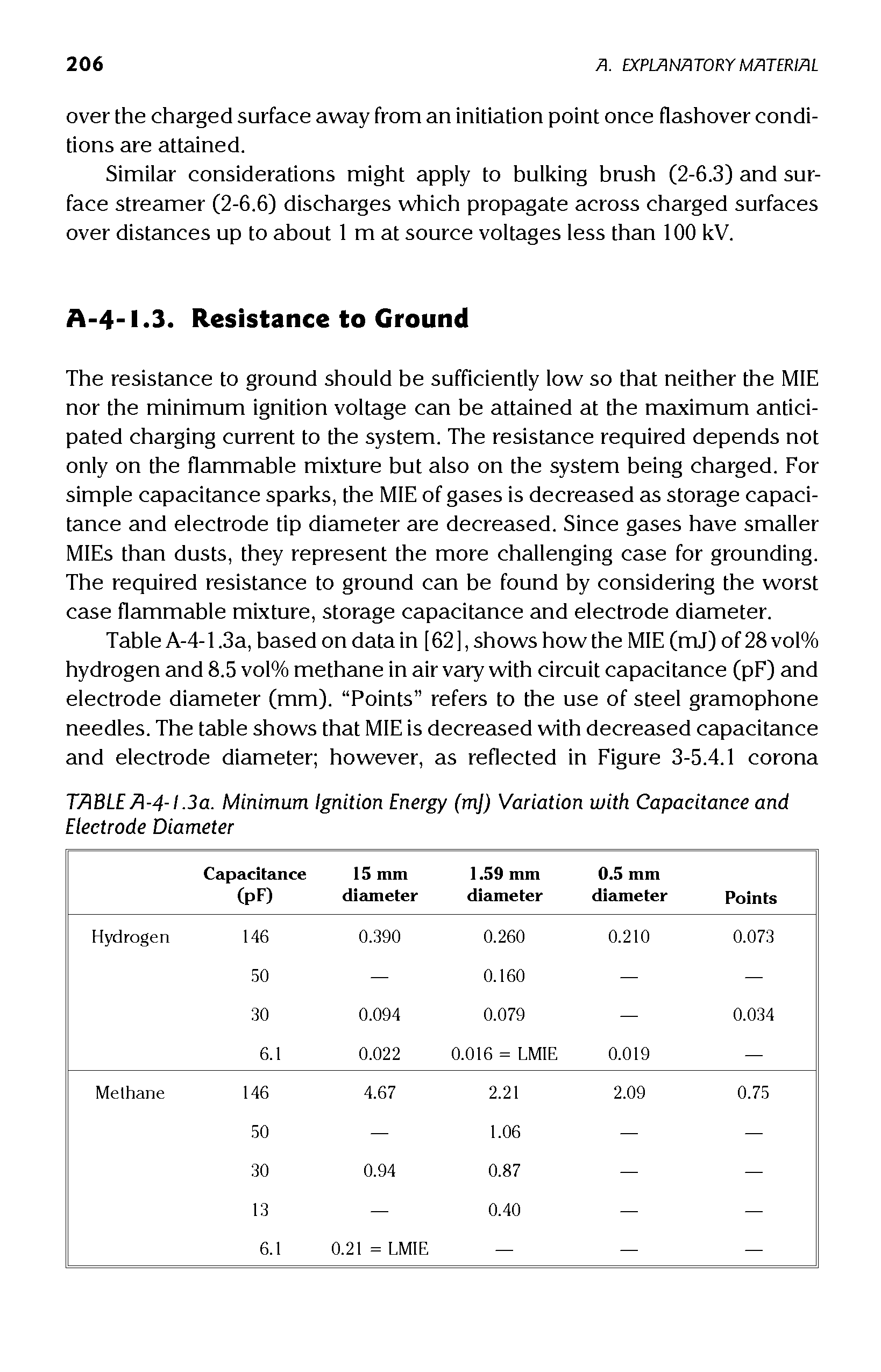 Table A-4-1.3a, based on data in [62], shows how the MIE (mJ) of 28 vol% hydrogen and 8.5 vol% methane in air vary with circuit capacitance (pF) and electrode diameter (mm). Points refers to the use of steel gramophone needles. The table shows that MIE is decreased with decreased capacitance and electrode diameter however, as reflected in Figure 3-5.4.1 corona...
